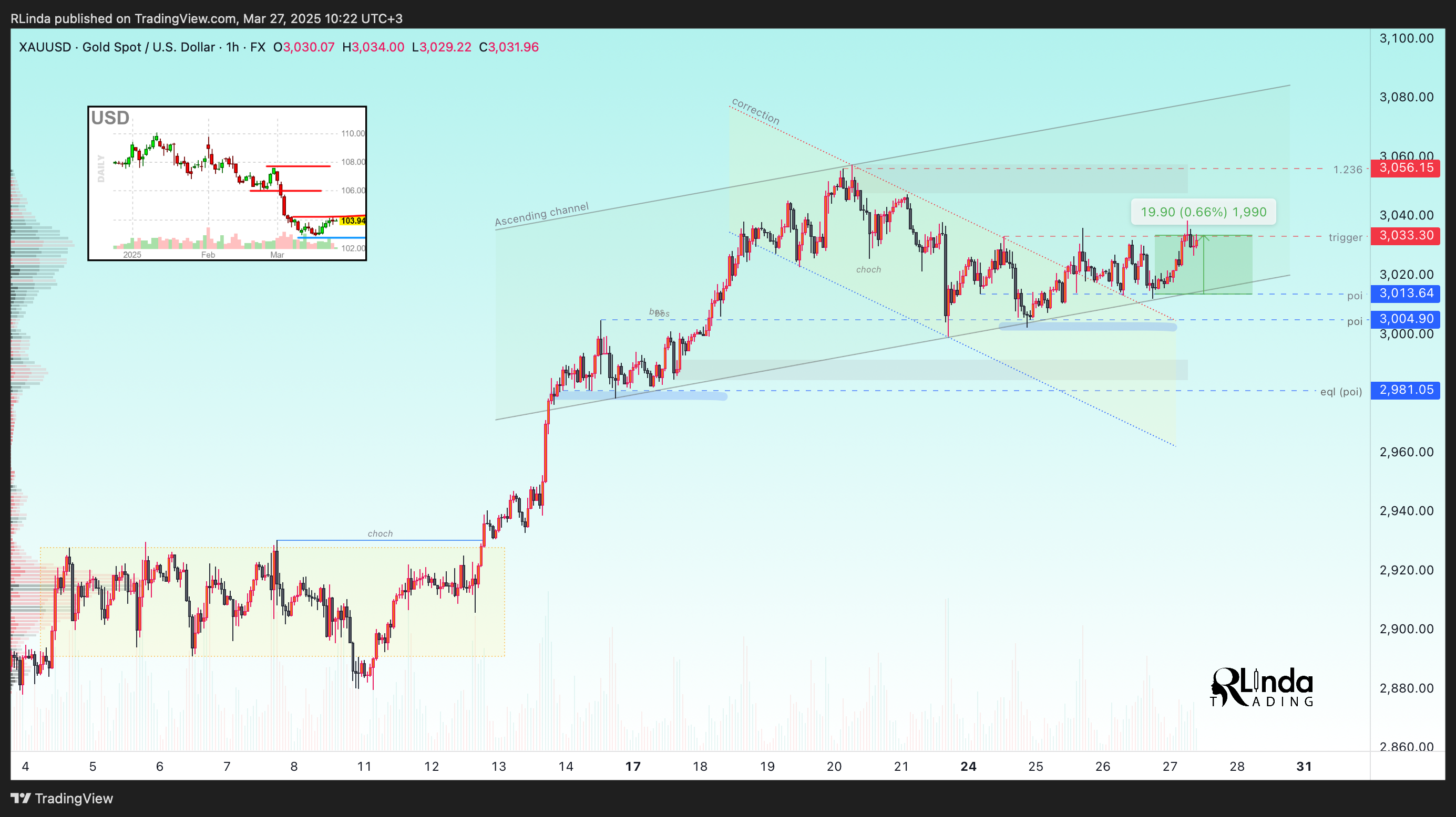 FX:XAUUSD Chart Image by RLinda