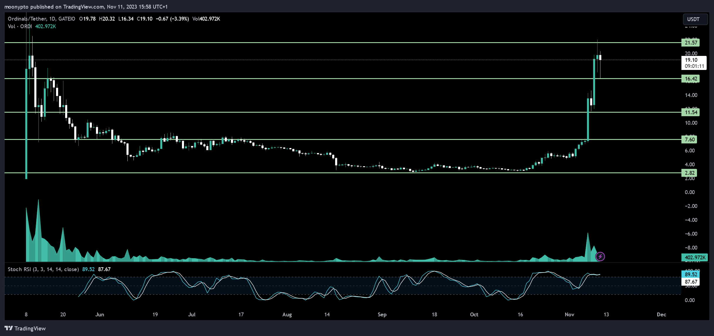 GATEIO:ORDIUSDT Chart Image by moonypto