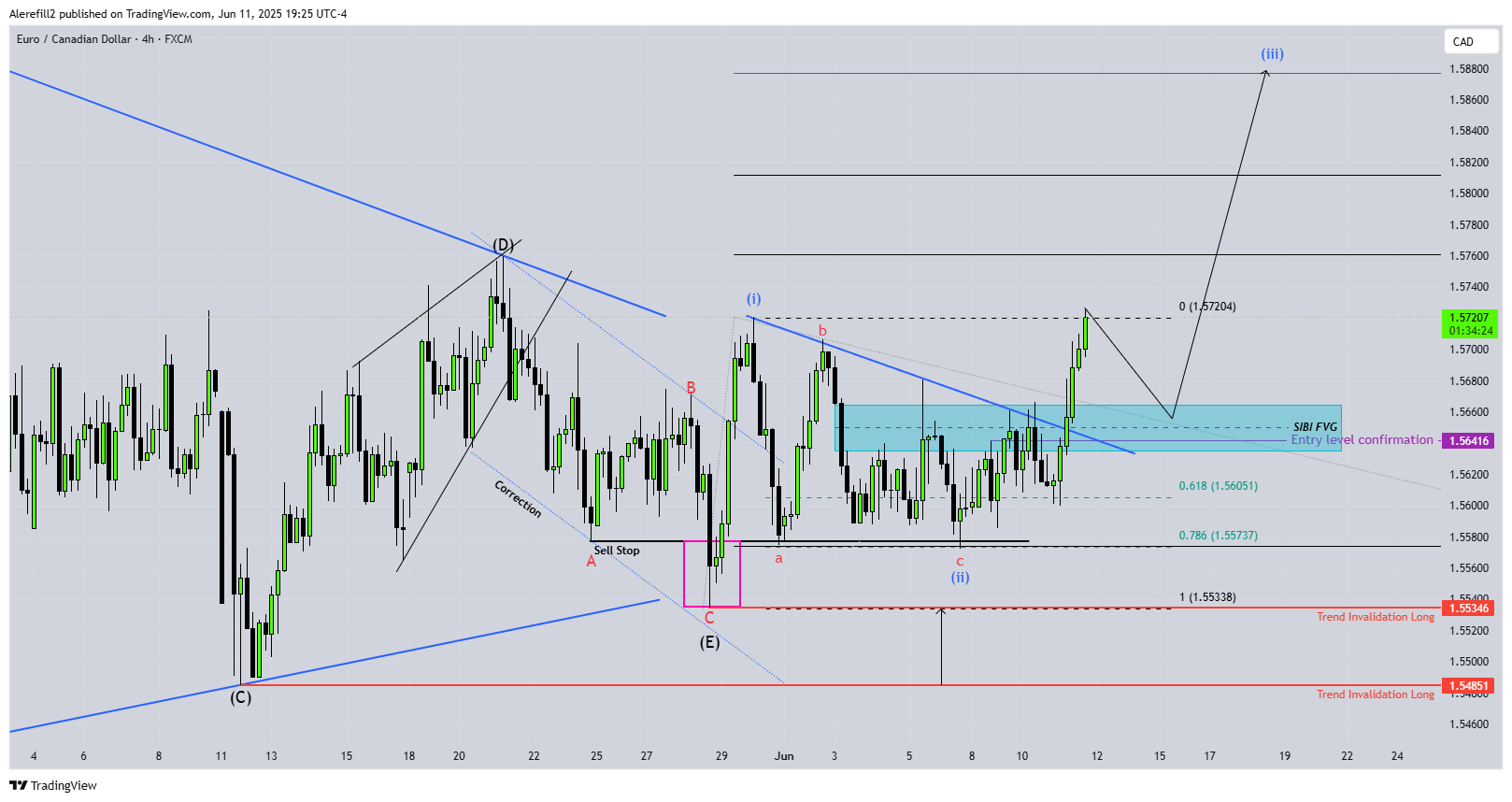 FX:EURCAD Chart Image by Alerefill2