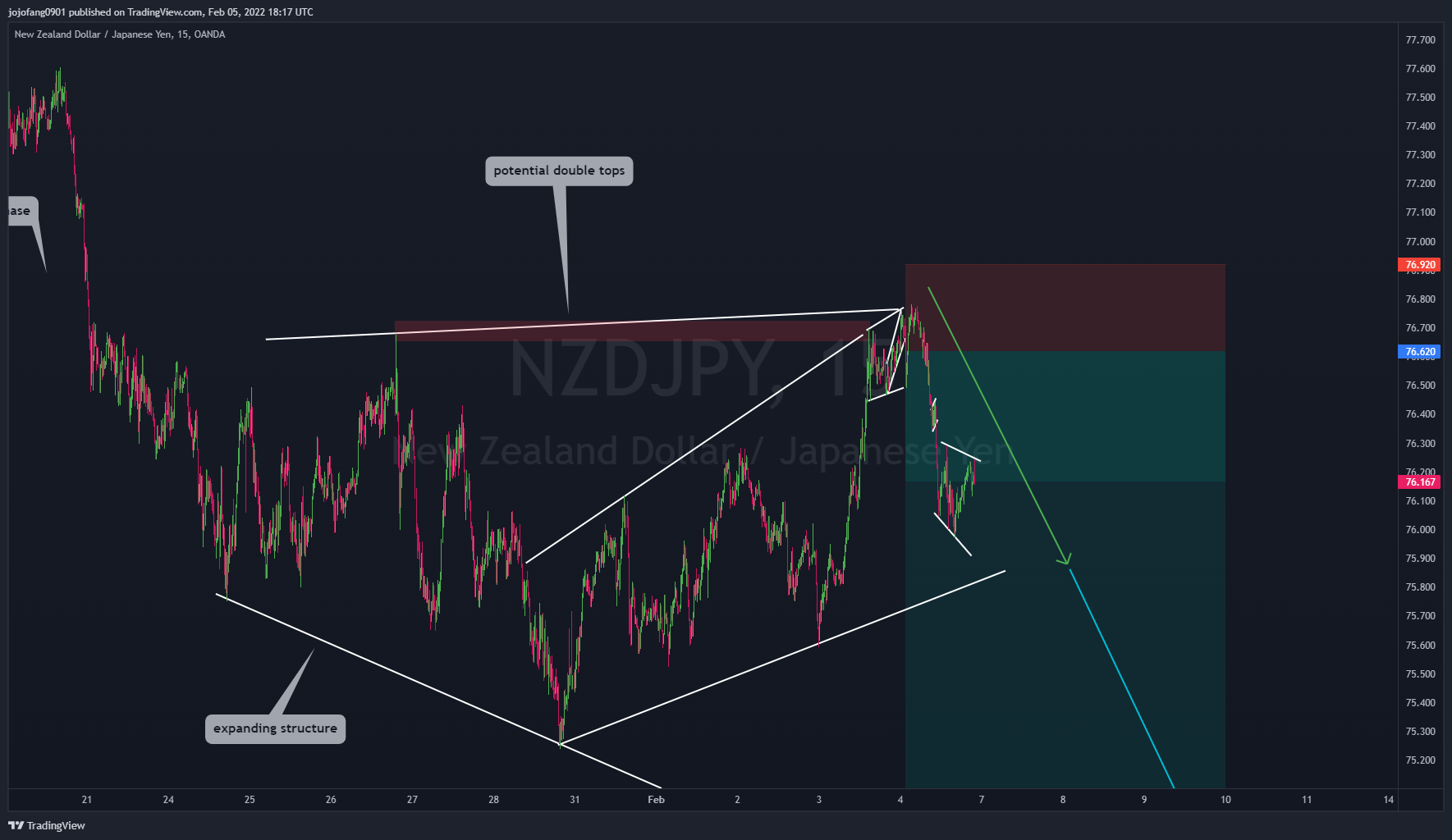 OANDA:NZDJPY Chart Image by jojofang0901