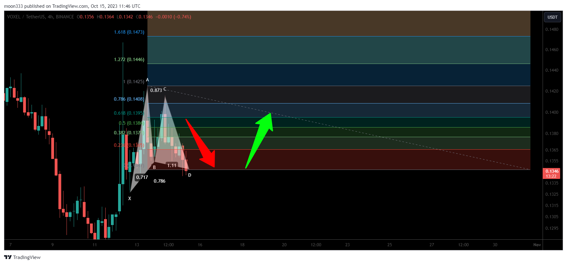 BINANCE:VOXELUSDT Chart Image by moon333