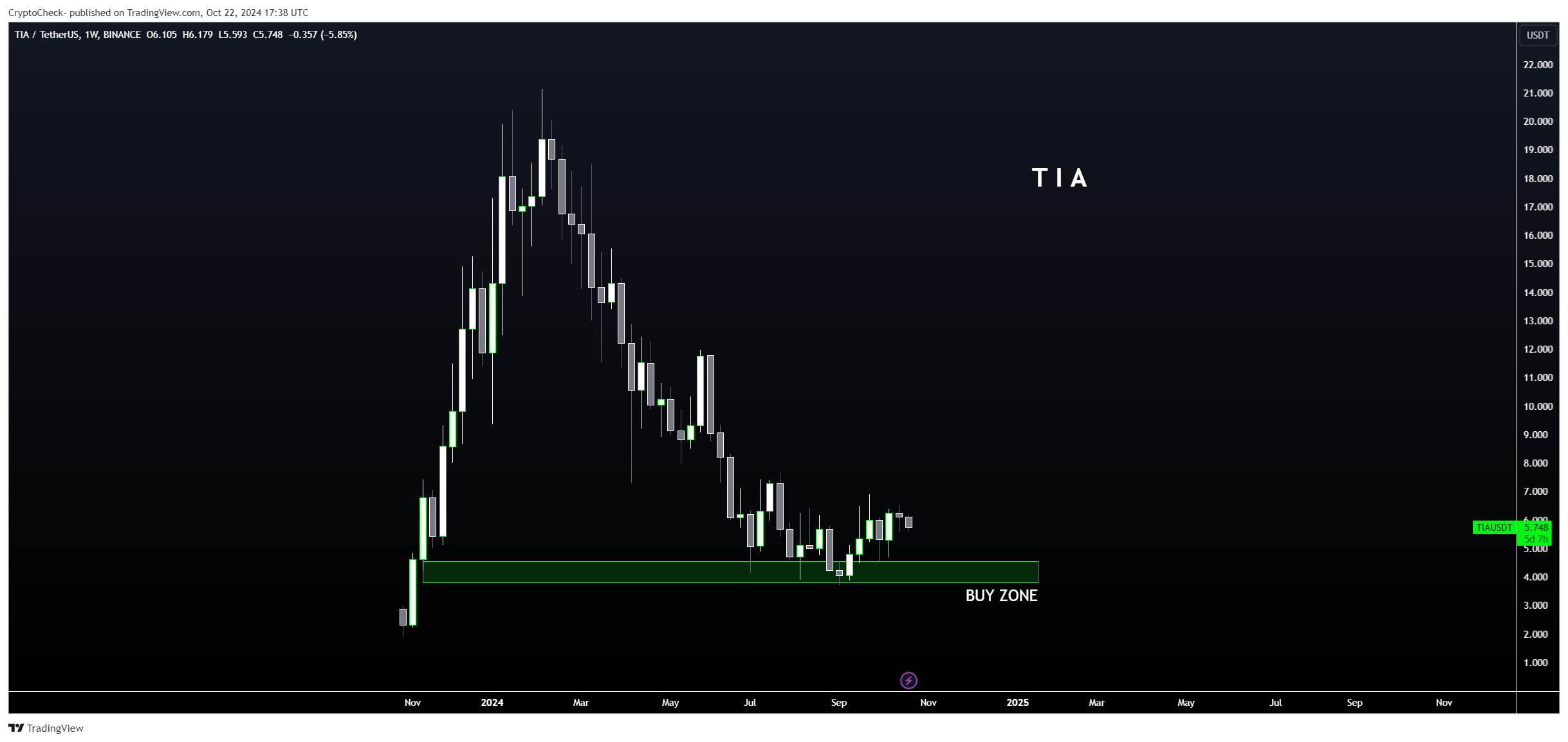 BINANCE:TIAUSDT Chart Image by Crypto-Check-