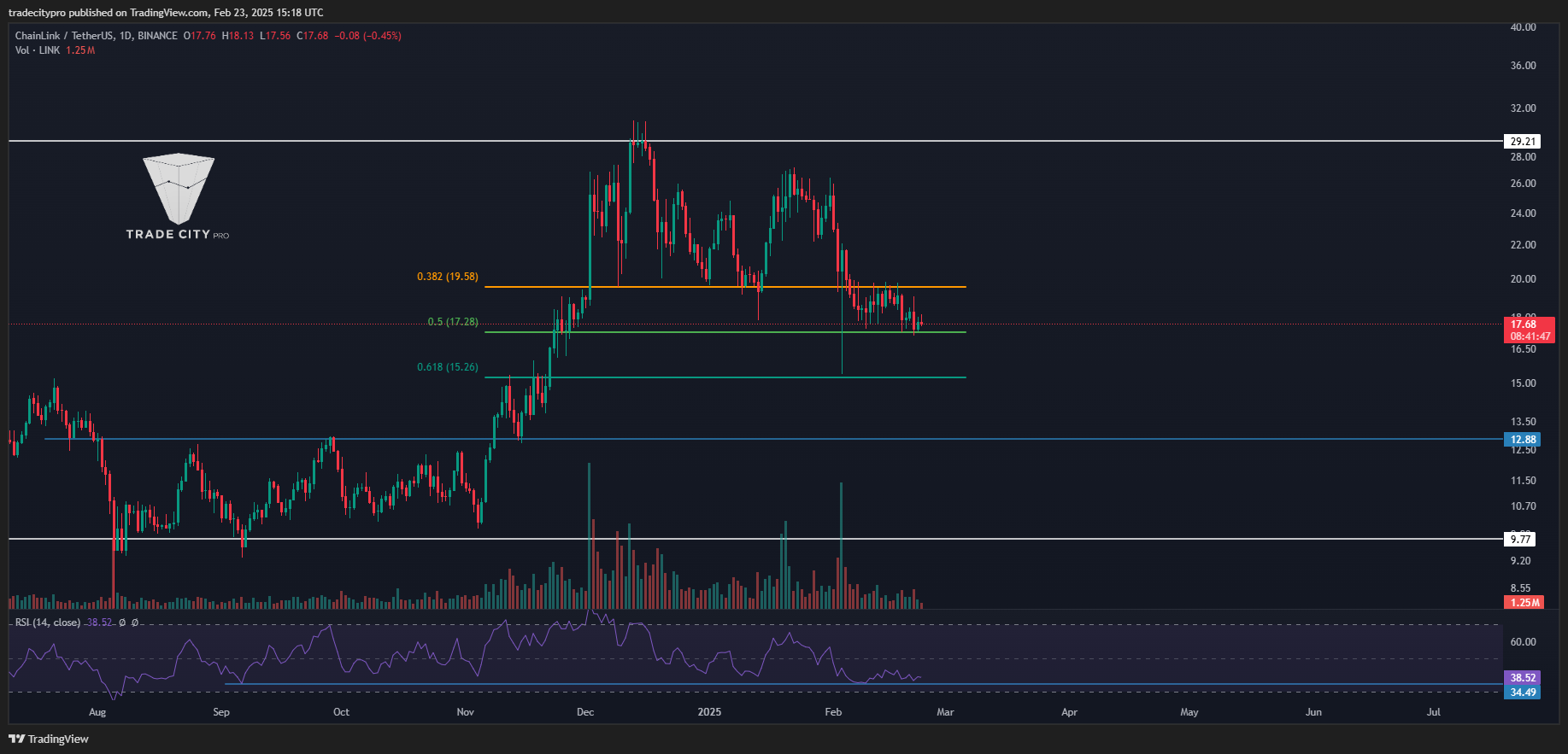 BINANCE:LINKUSDT Chart Image by tradecitypro