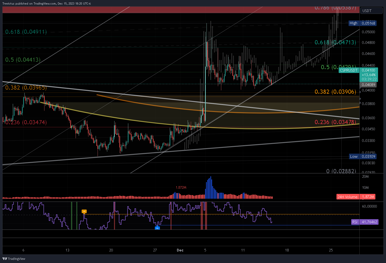 OKX:CSPRUSDT Chart Image by Trevictus