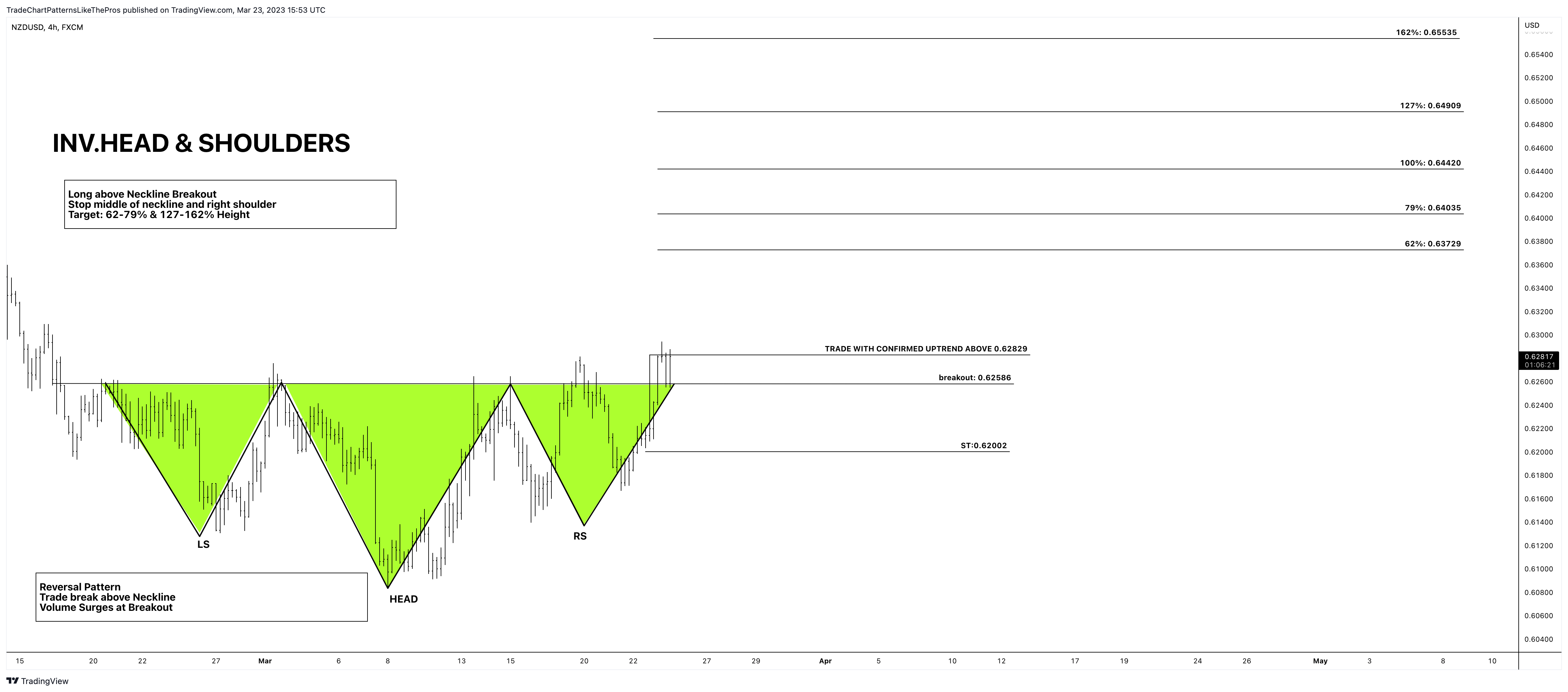 FX:NZDUSD Chart Image by TradeChartPatternsLikeThePros