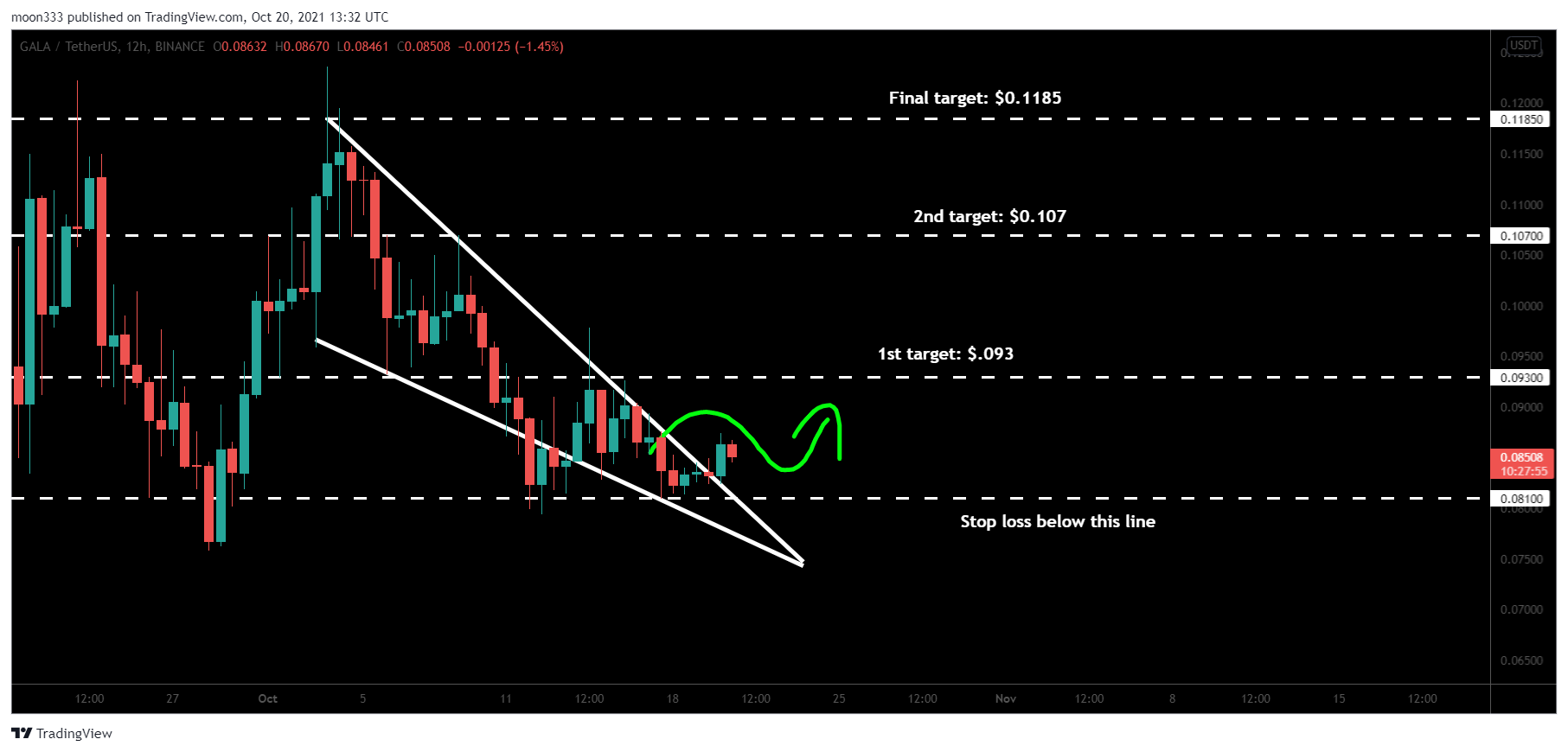 BINANCE:GALAUSDT Chart Image by moon333