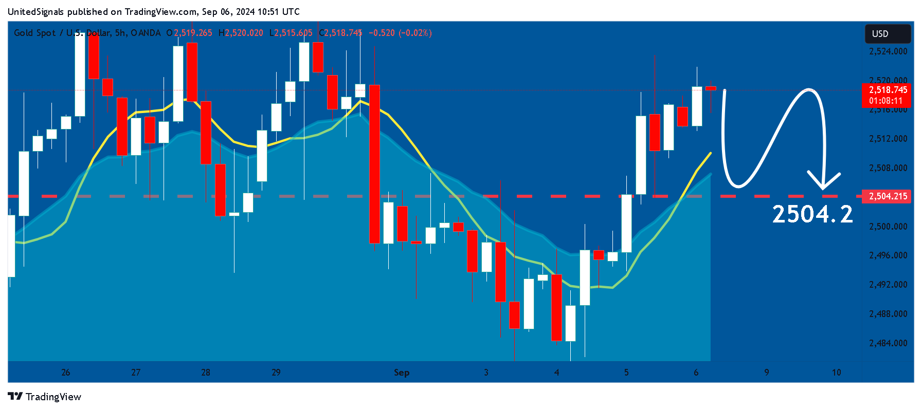 OANDA:XAUUSD Chart Image by UnitedSignals