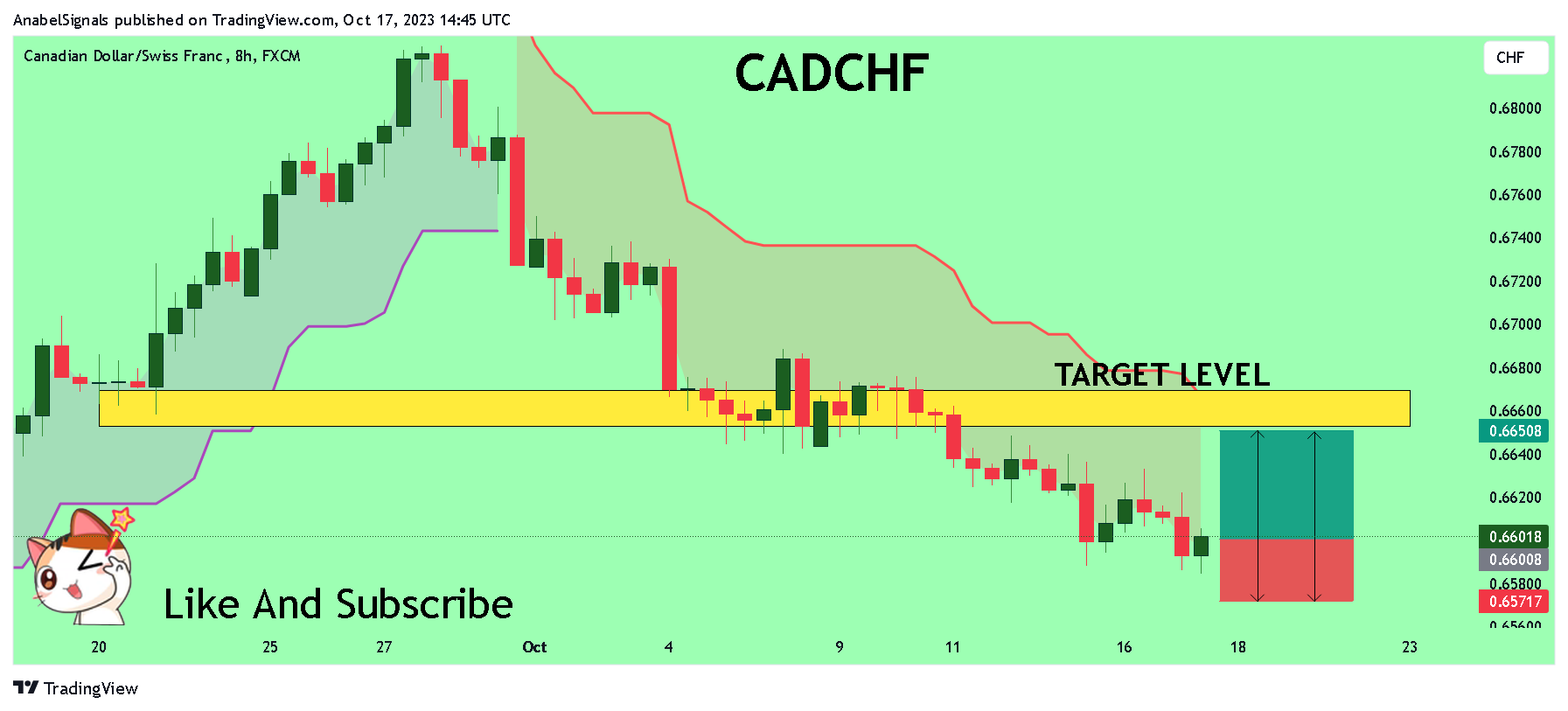 FX:CADCHF Chart Image by AnabelSignals