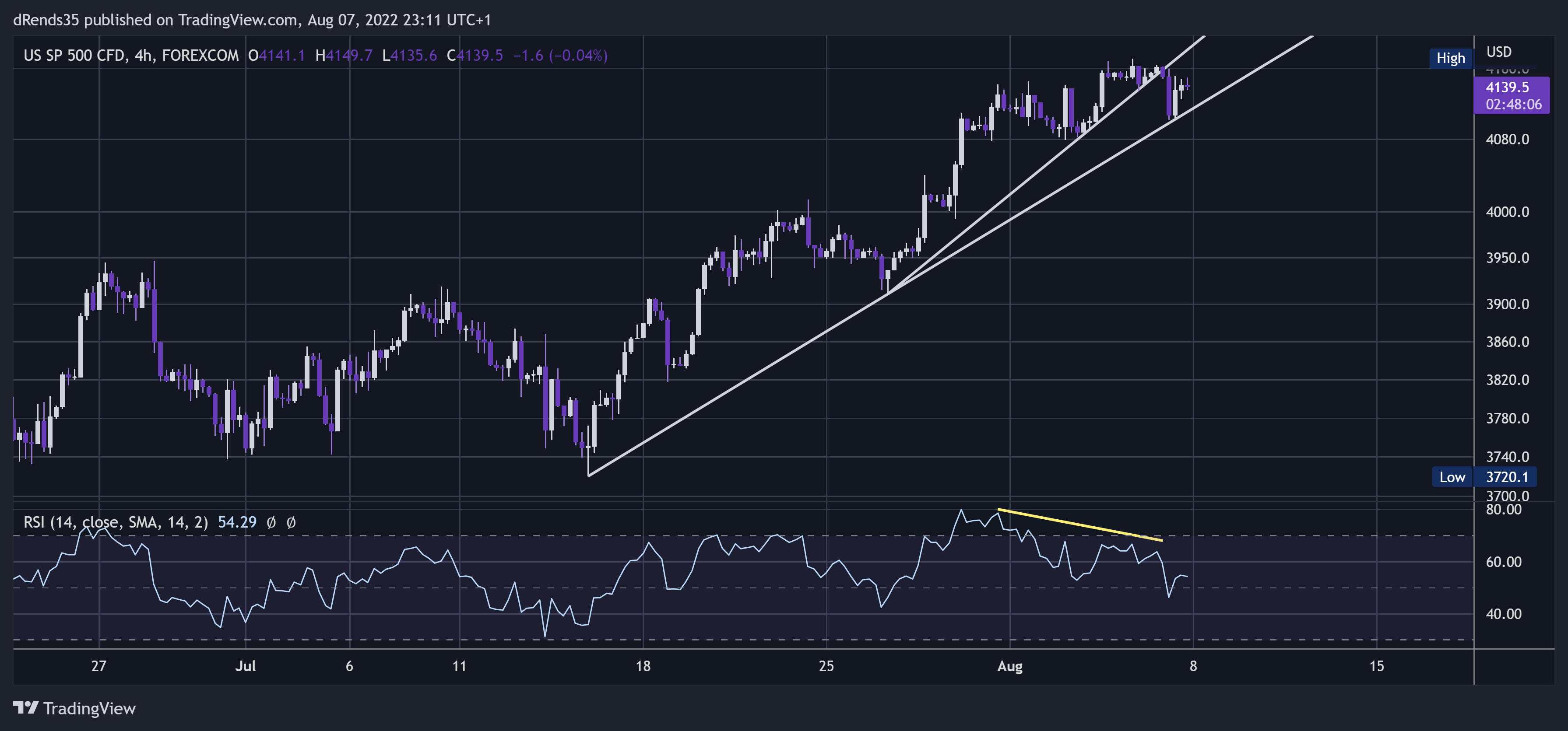 FOREXCOM:SPXUSD Chart Image by dRends35