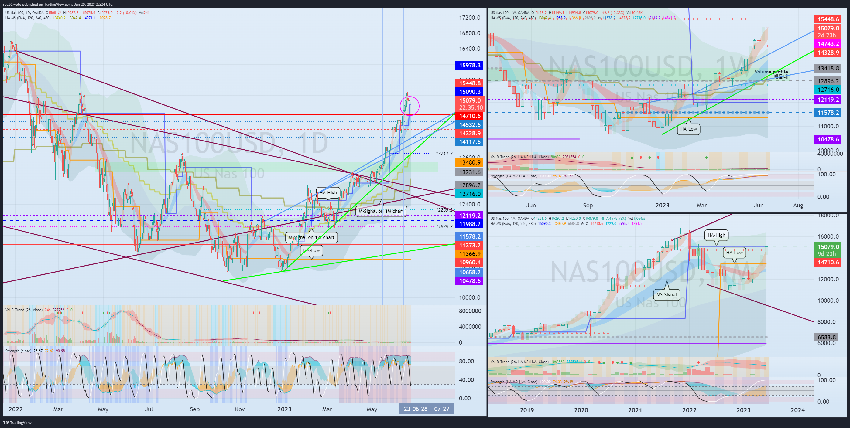 OANDA:NAS100USD Chart Image by readCrypto