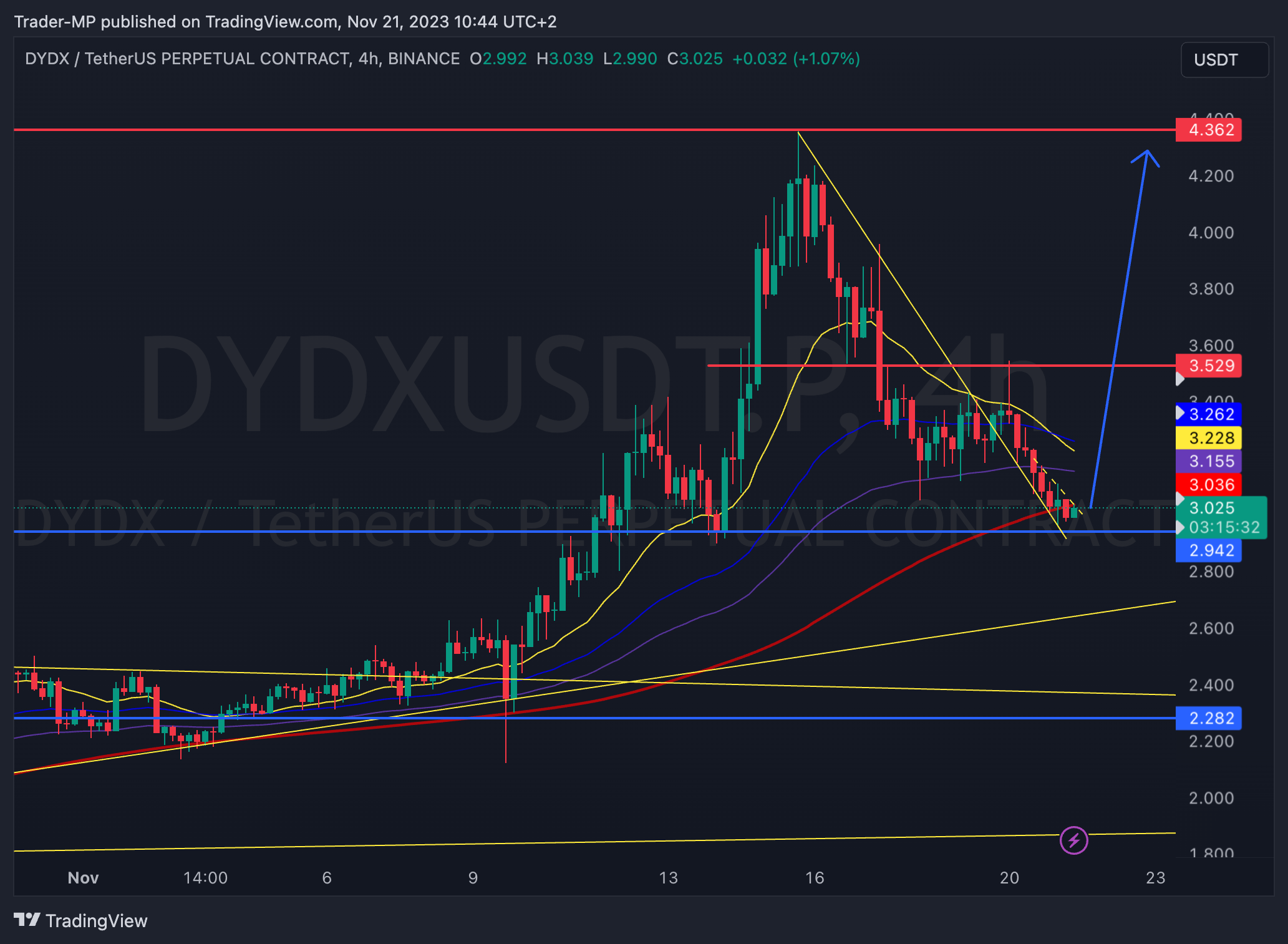 BINANCE:DYDXUSDT.P Chart Image by Trader-MP