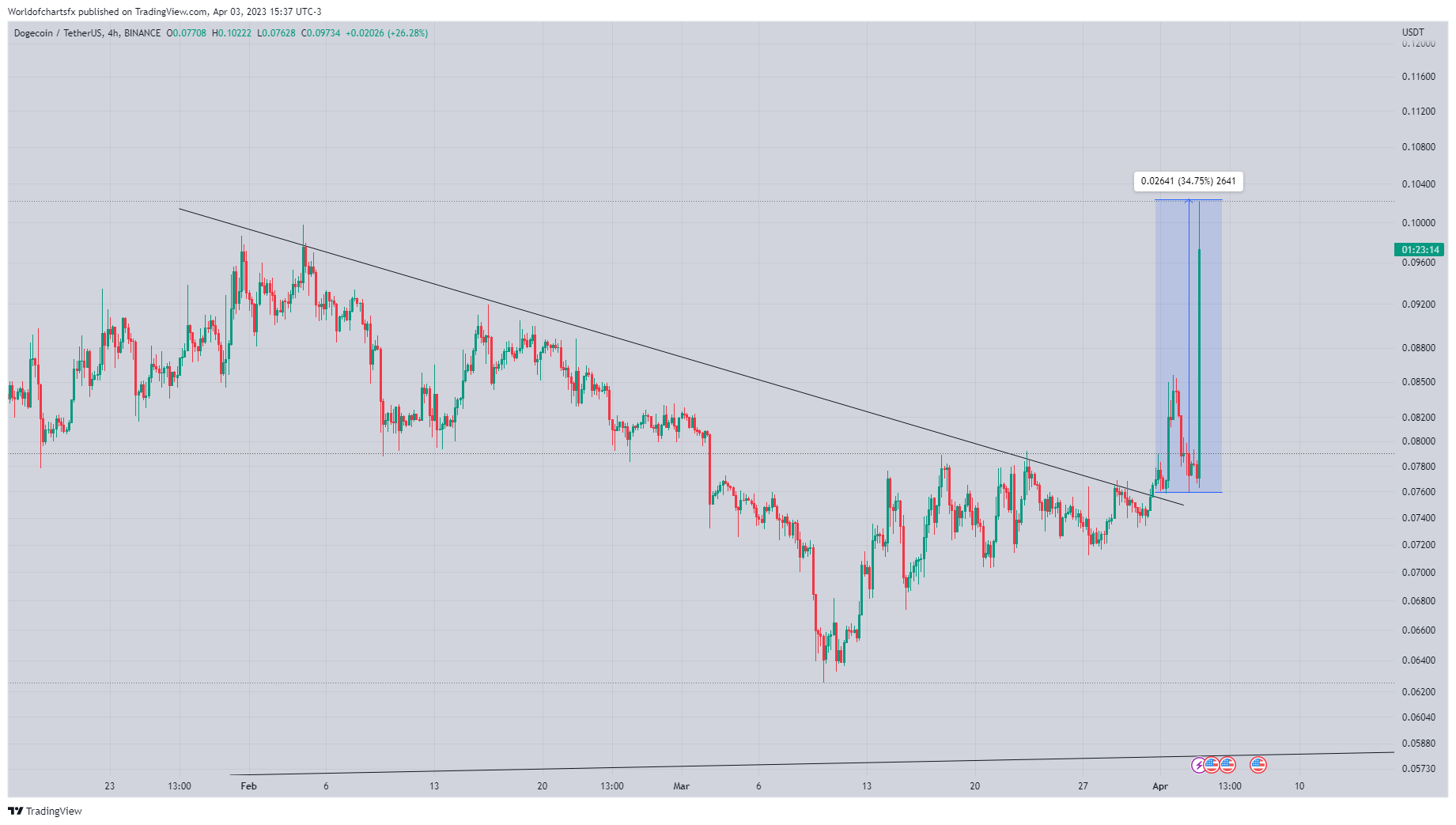BINANCE:DOGEUSDT Chart Image by Worldofchartsfx