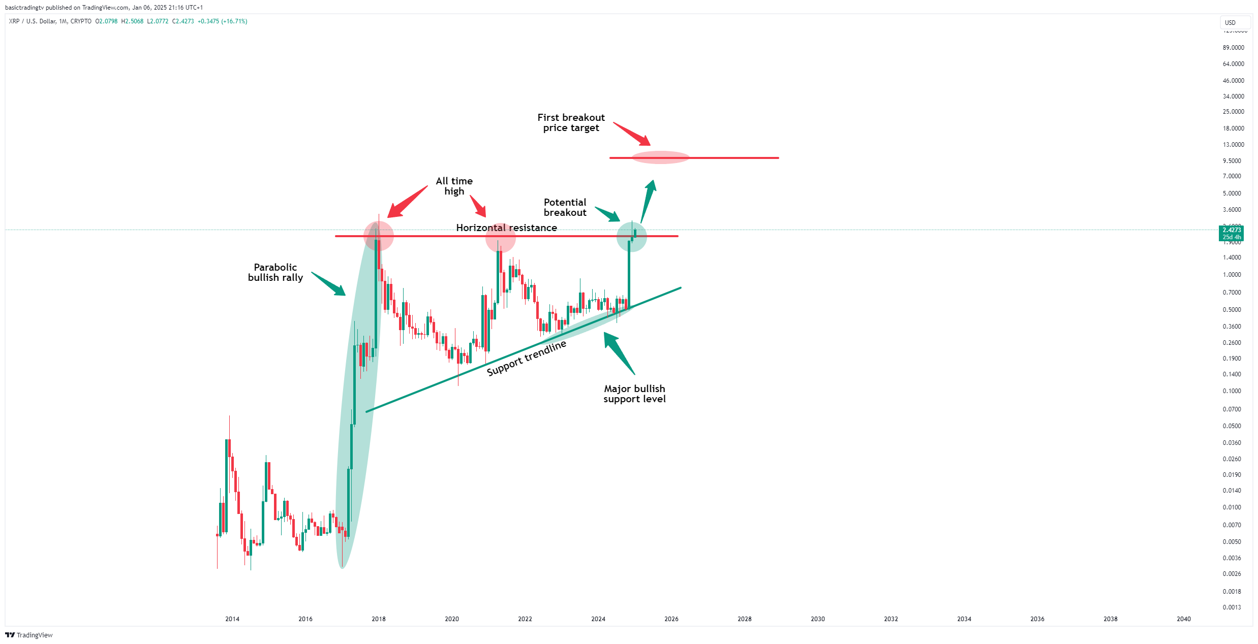 CRYPTO:XRPUSD Chart Image by basictradingtv