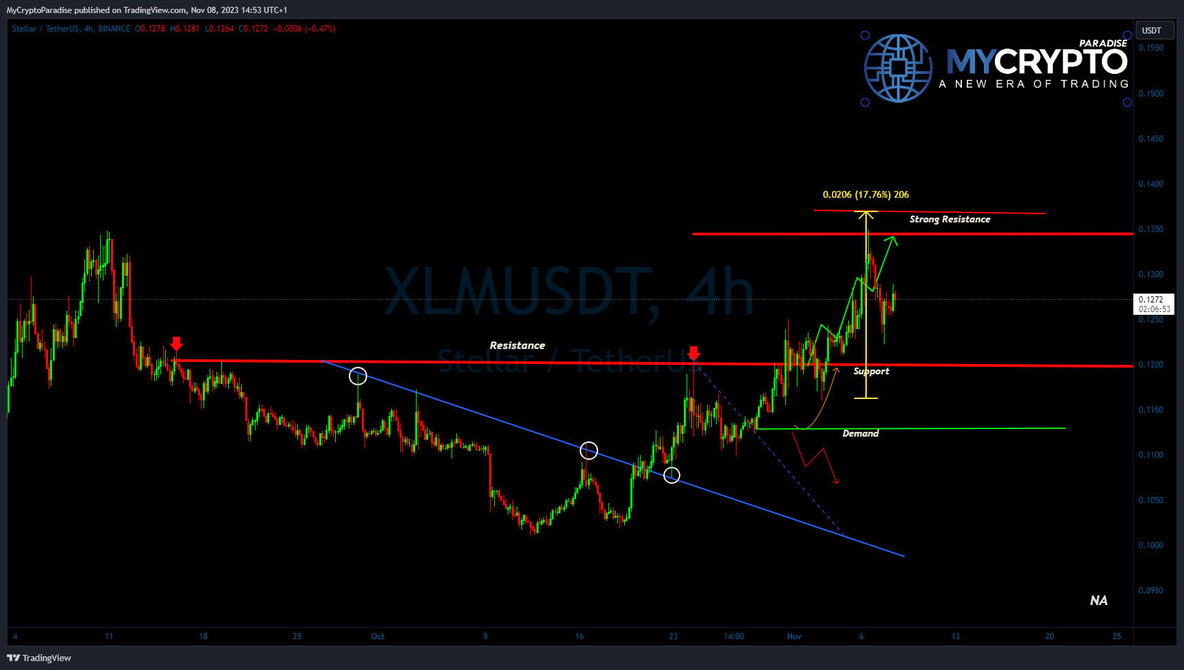 BINANCE:XLMUSDT Chart Image by MyCryptoParadise