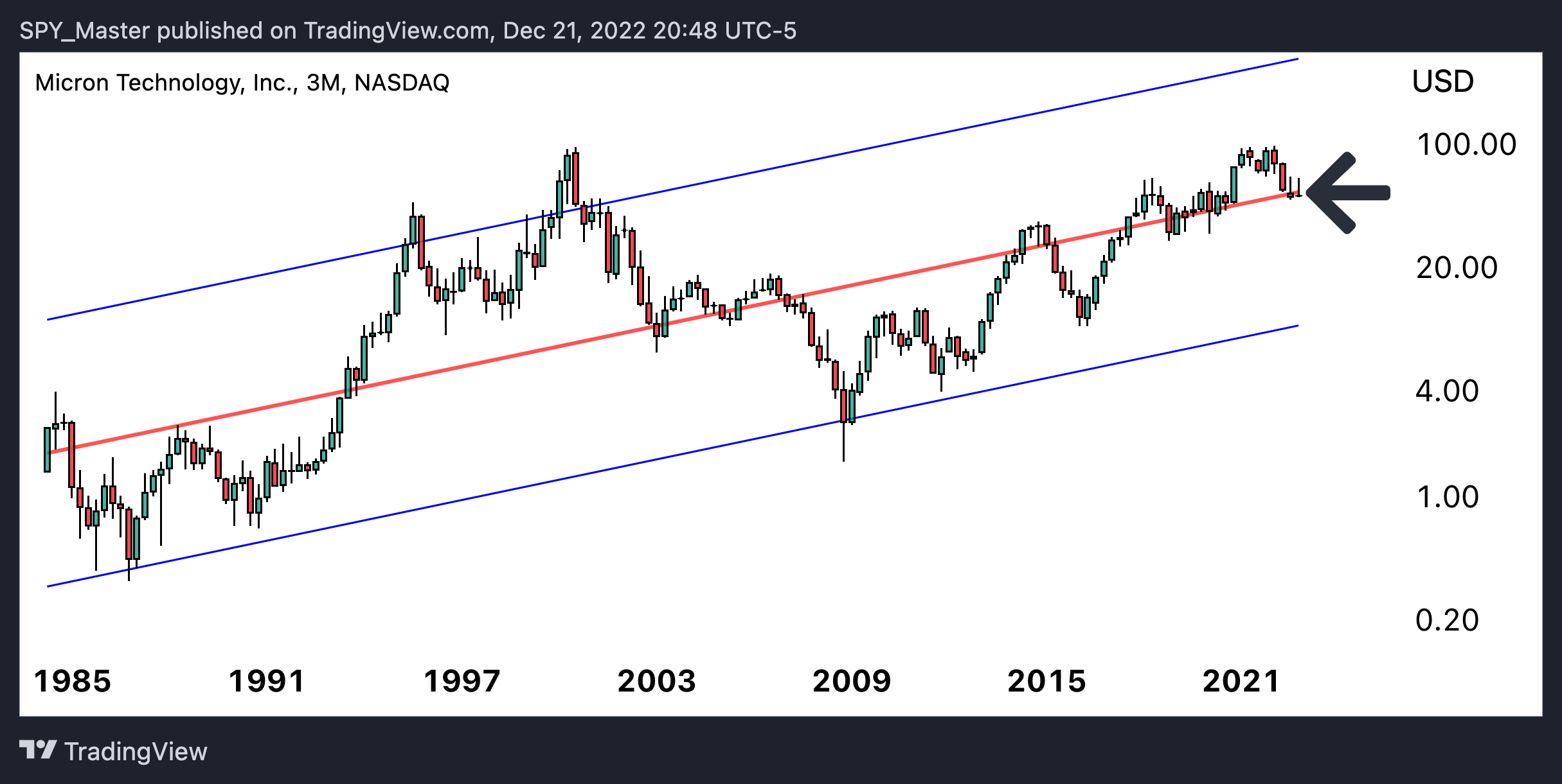 NASDAQ:MU Chart Image by SpyMasterTrades