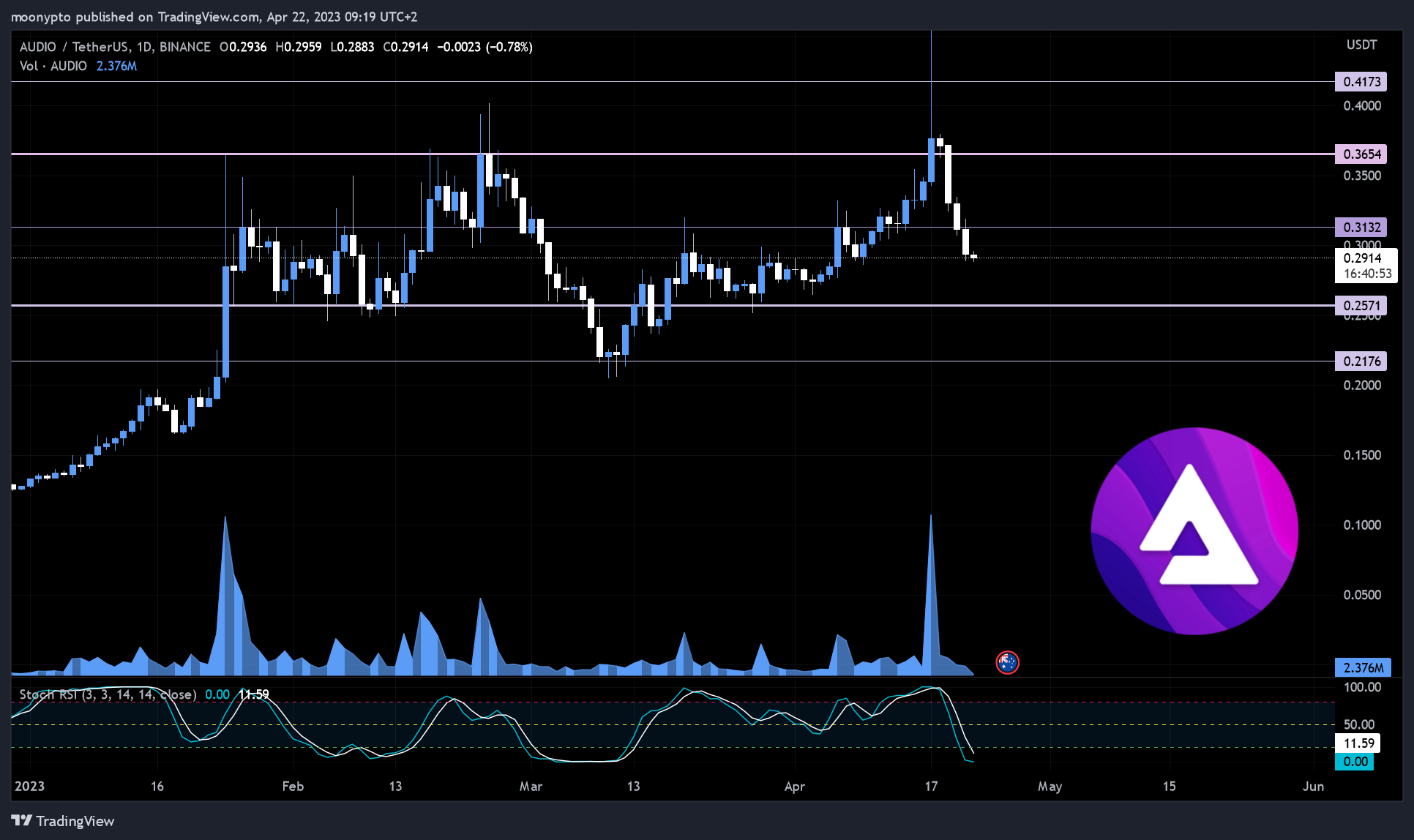 BINANCE:AUDIOUSDT Chart Image by moonypto
