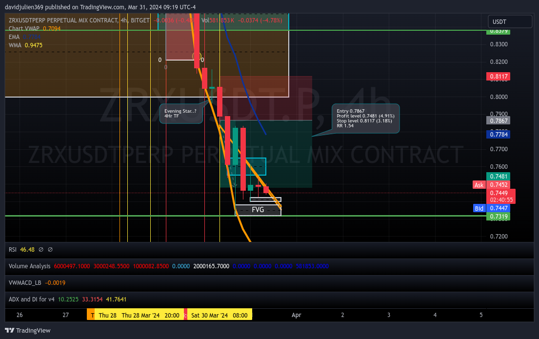 BITGET:ZRXUSDT.P Chart Image by davidjulien369