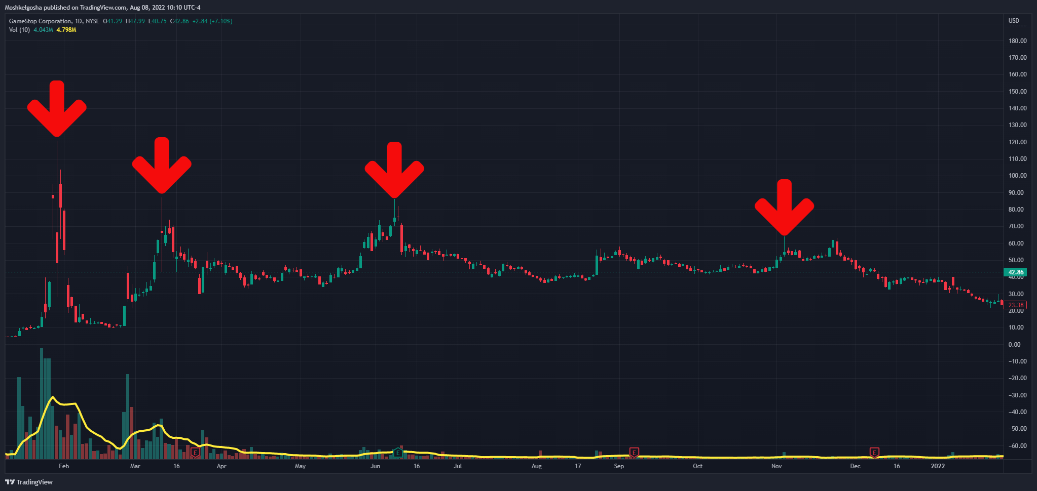 NYSE:GME Chart Image by Moshkelgosha