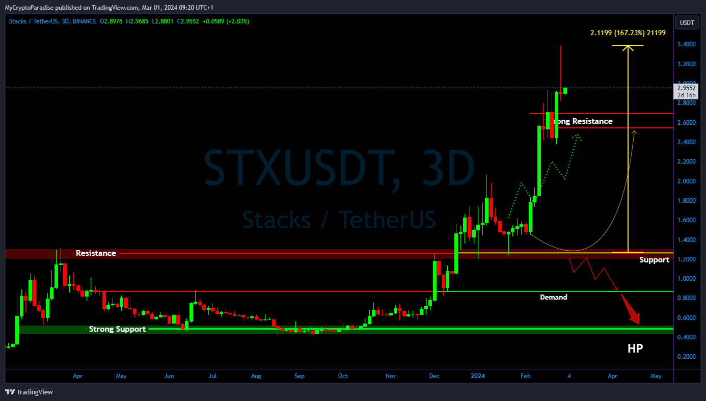 BINANCE:STXUSDT Chart Image by MyCryptoParadise