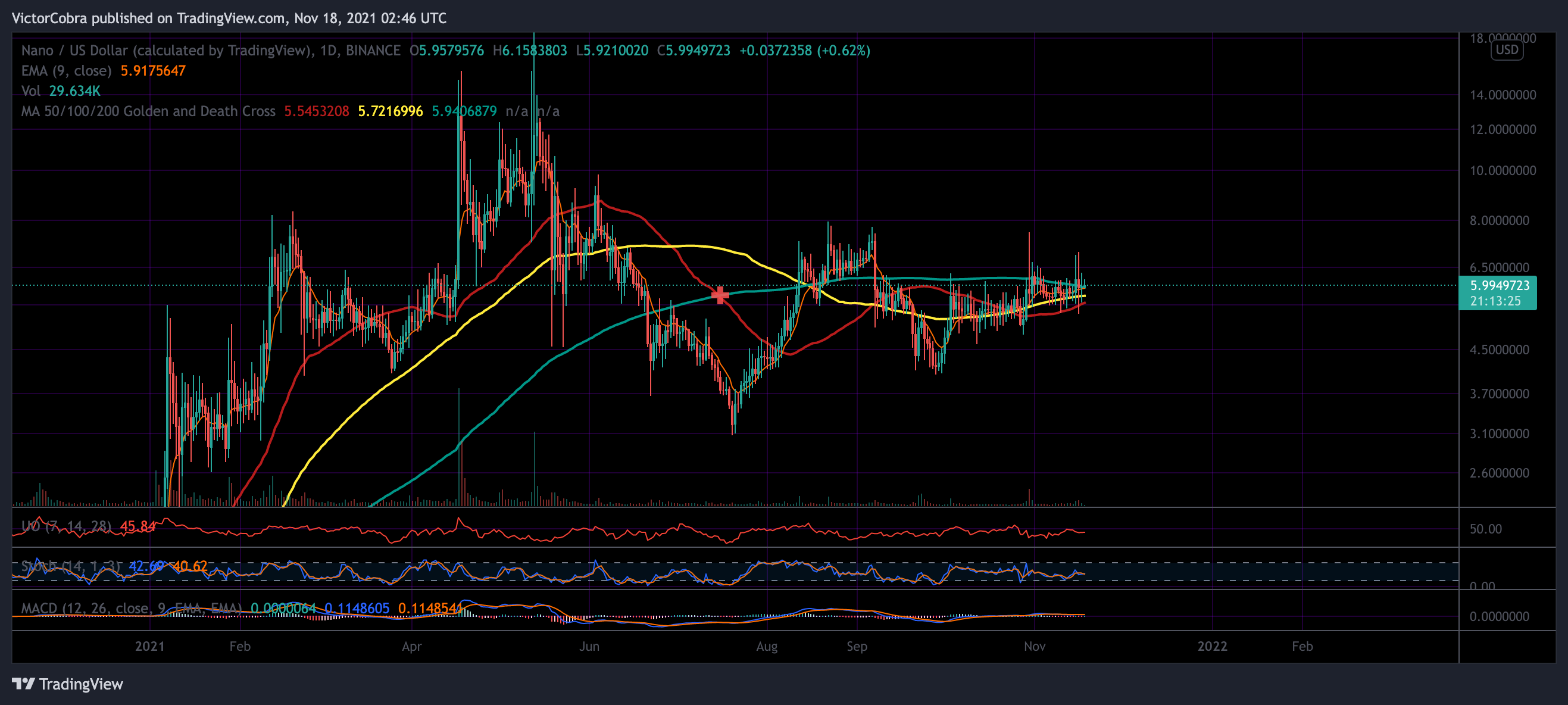 BINANCE:NANOUSD Chart Image by VictorCobra