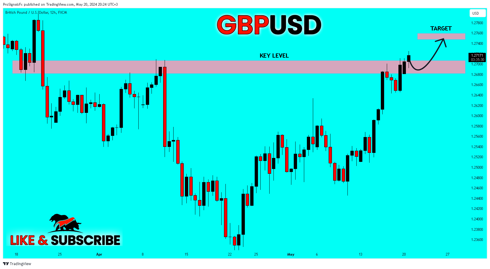 FX:GBPUSD Chart Image by ProSignalsFx