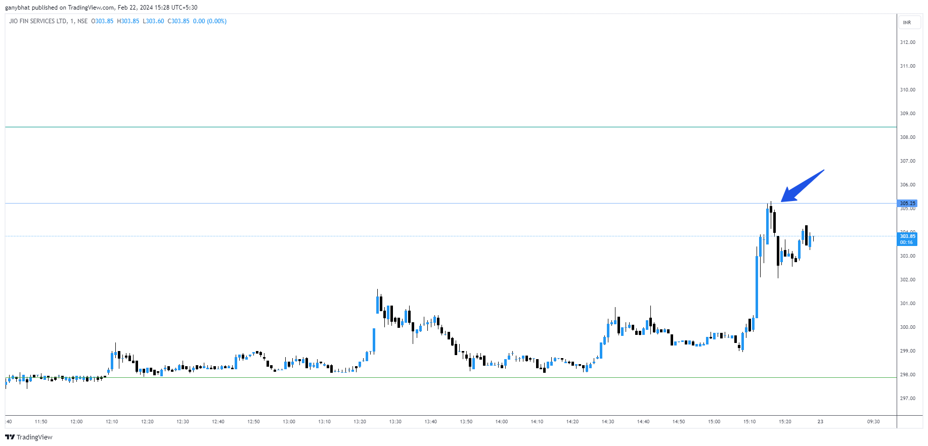 NSE:JIOFIN Chart Image by ganybhat