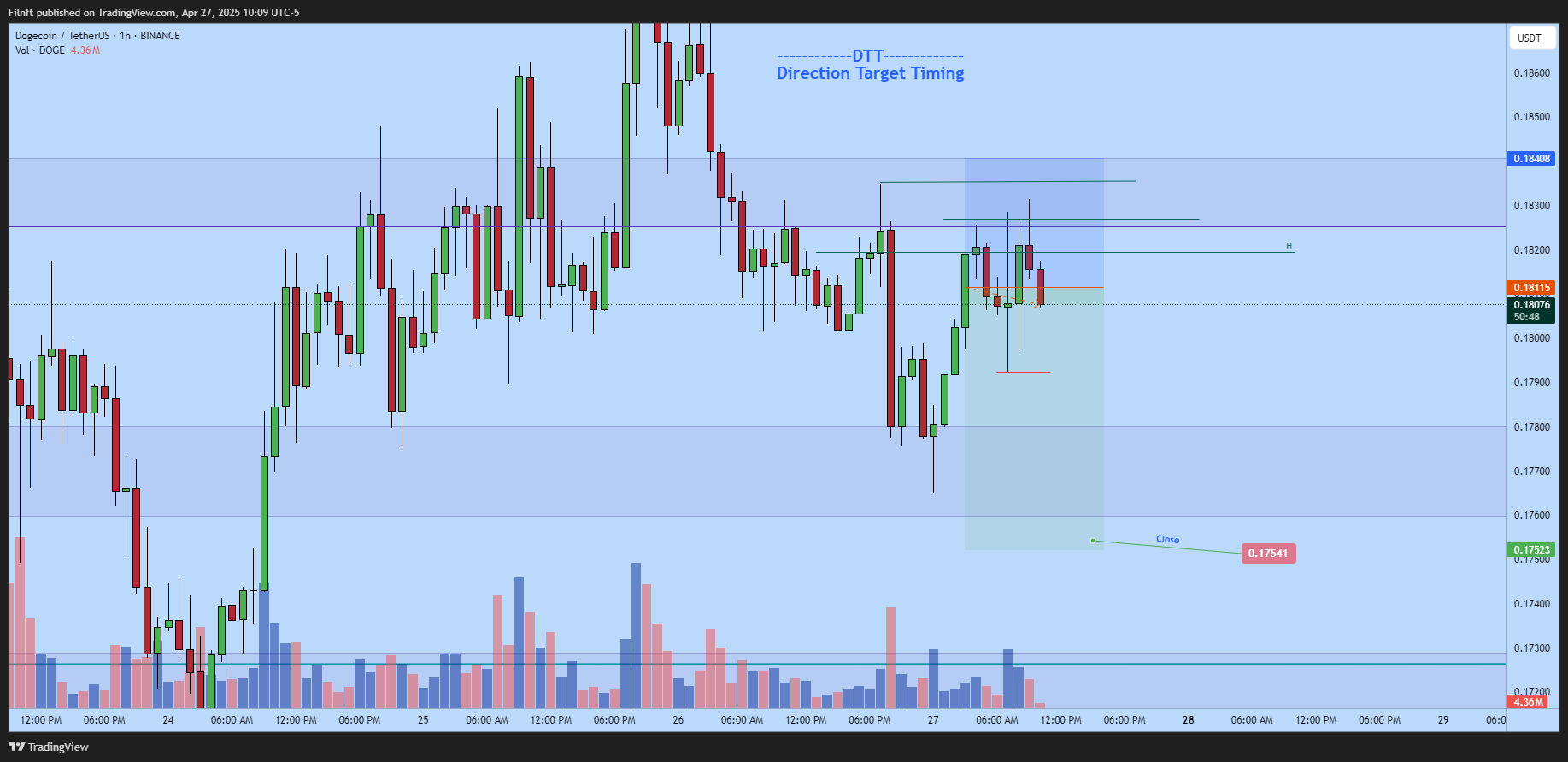 BINANCE:DOGEUSDT Chart Image by Filnft