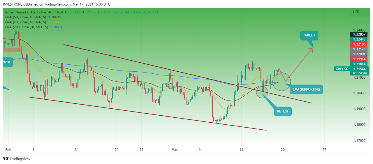 FX:GBPUSD Chart Image by INVESTRONE