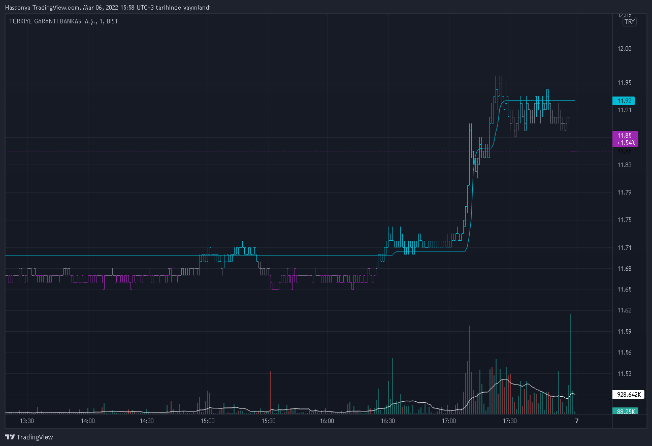 BIST:GARAN Chart Image by Hassonya