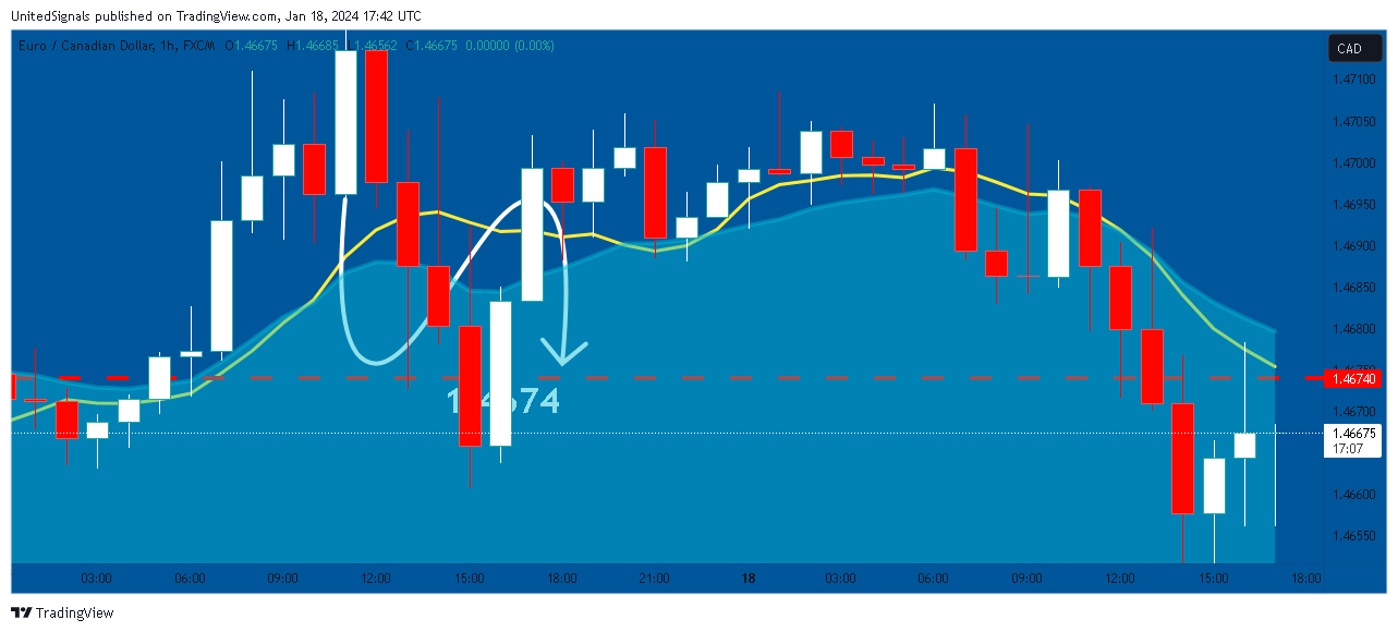 FX:EURCAD Chart Image by UnitedSignals
