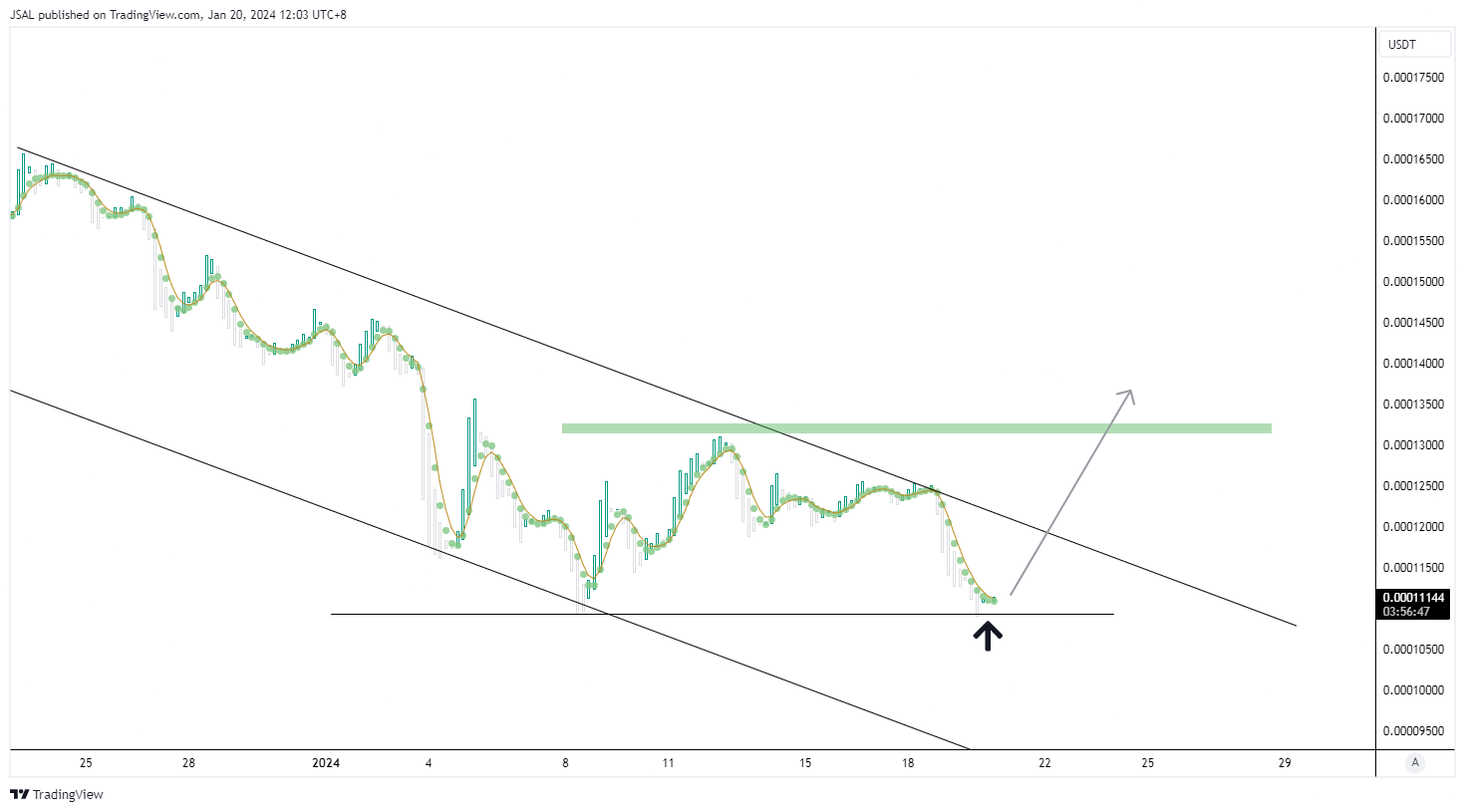 BINANCE:LUNCUSDT Chart Image by JSAL