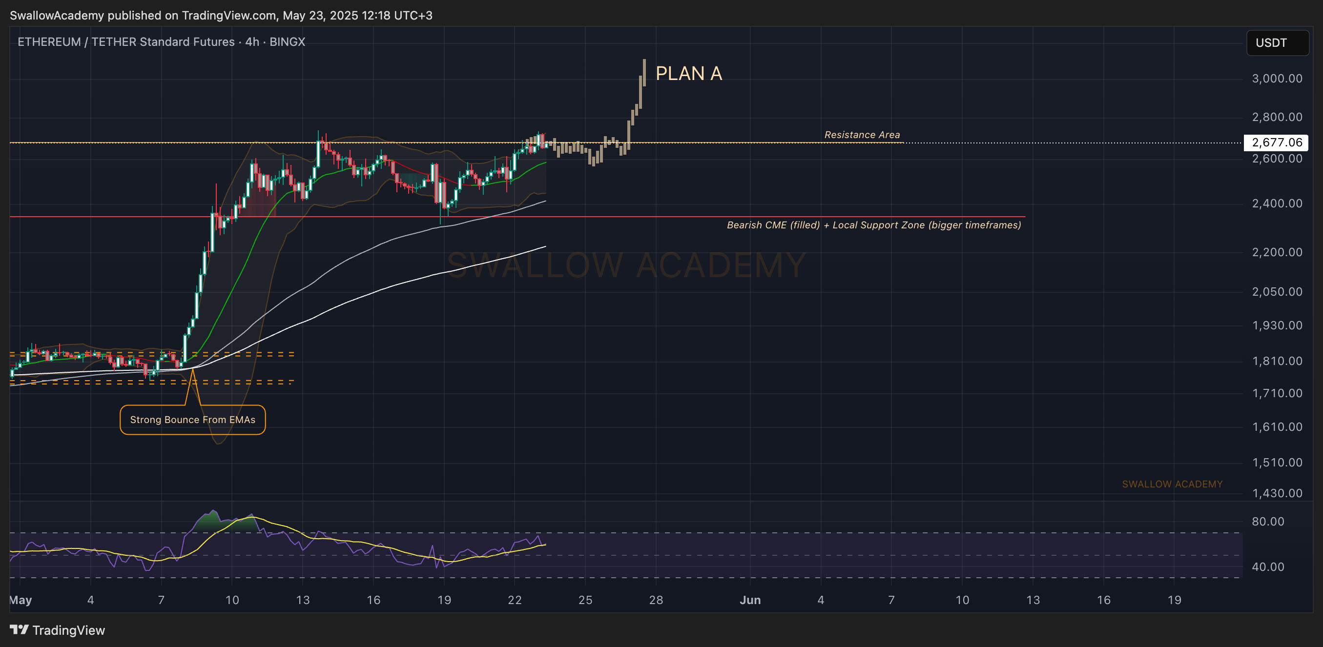 BINGX:ETHUSDT.PS Chart Image by SwallowAcademy