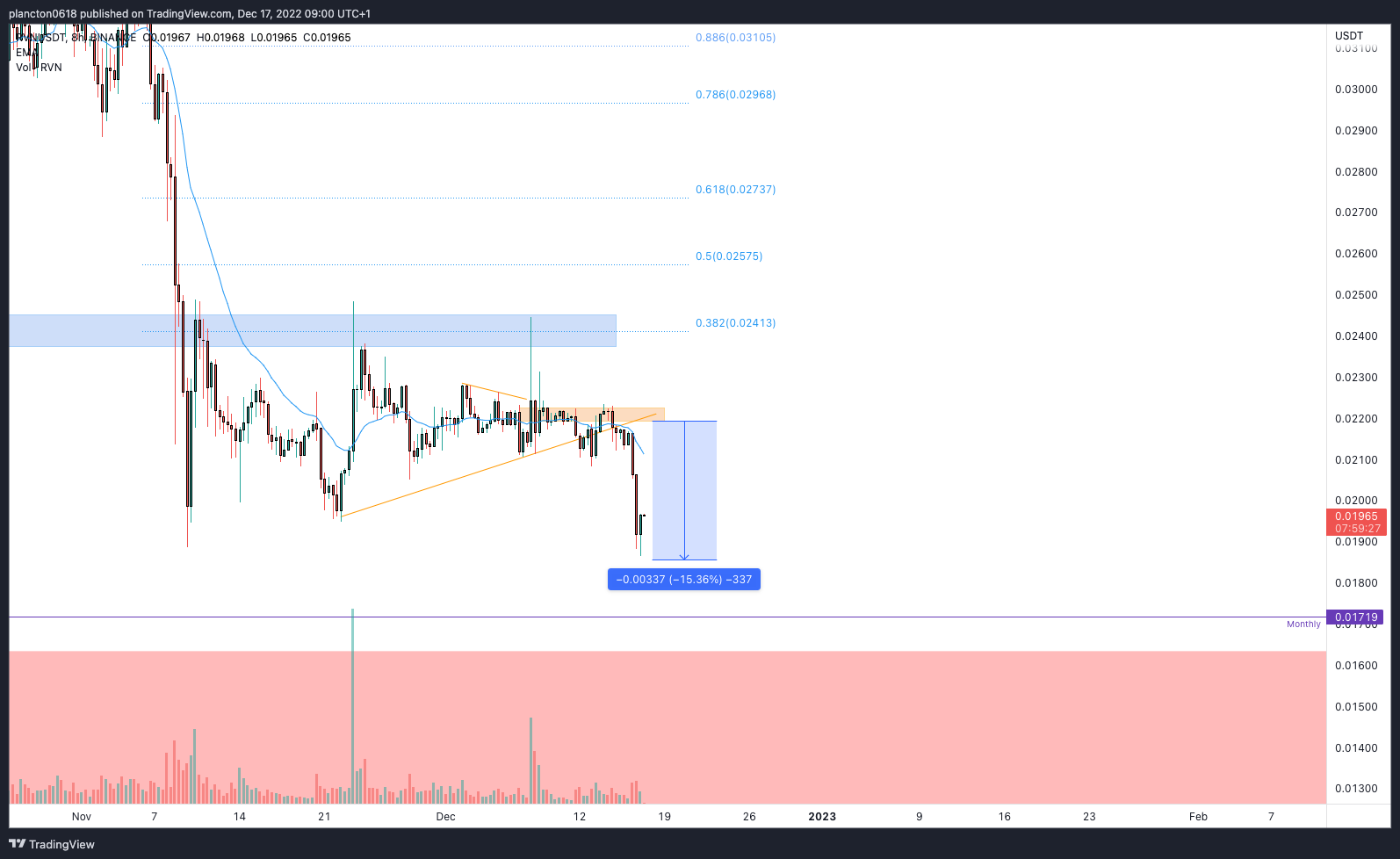 BINANCE:RVNUSDT Chart Image by InkyGrip
