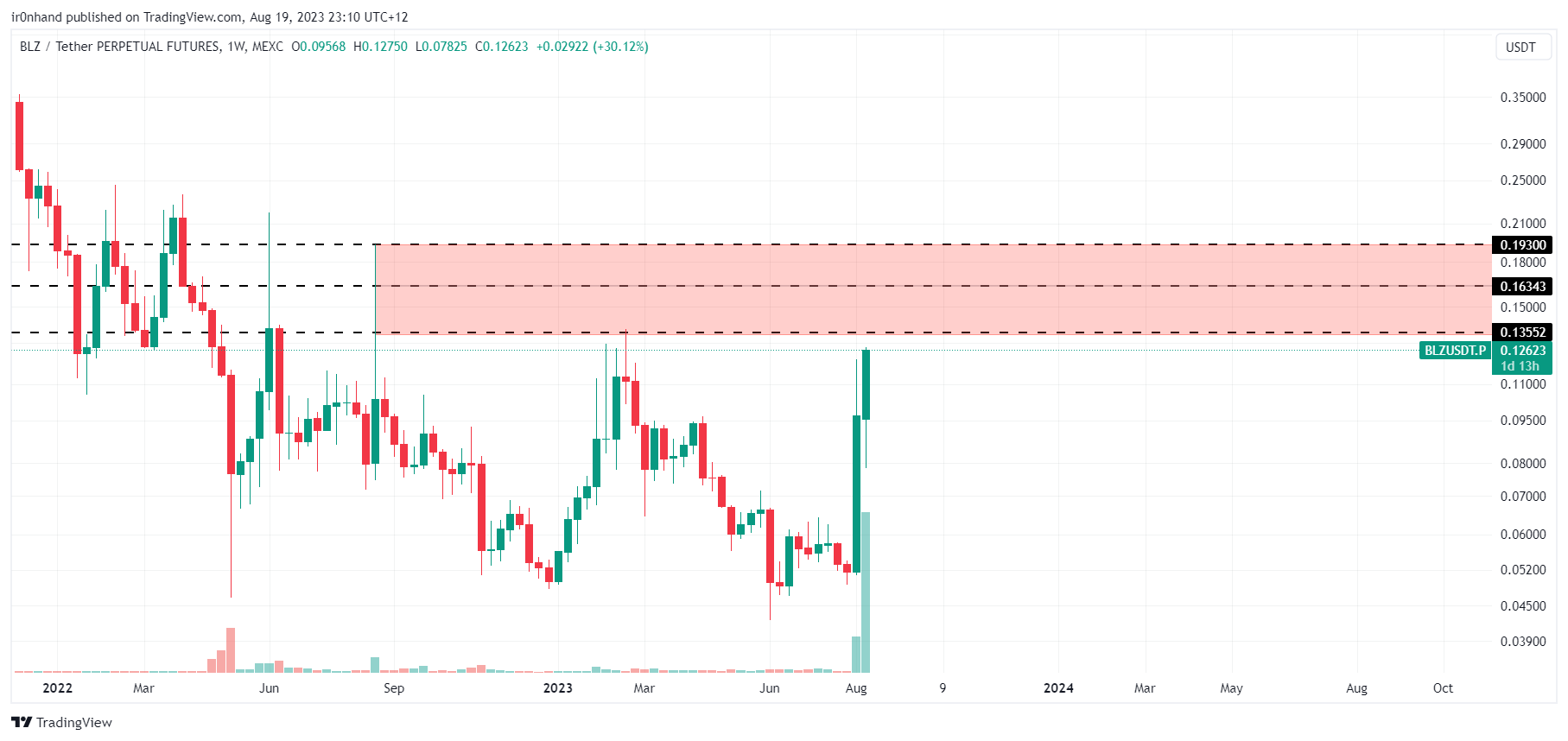 MEXC:BLZUSDT.P Chart Image by ir0nhand