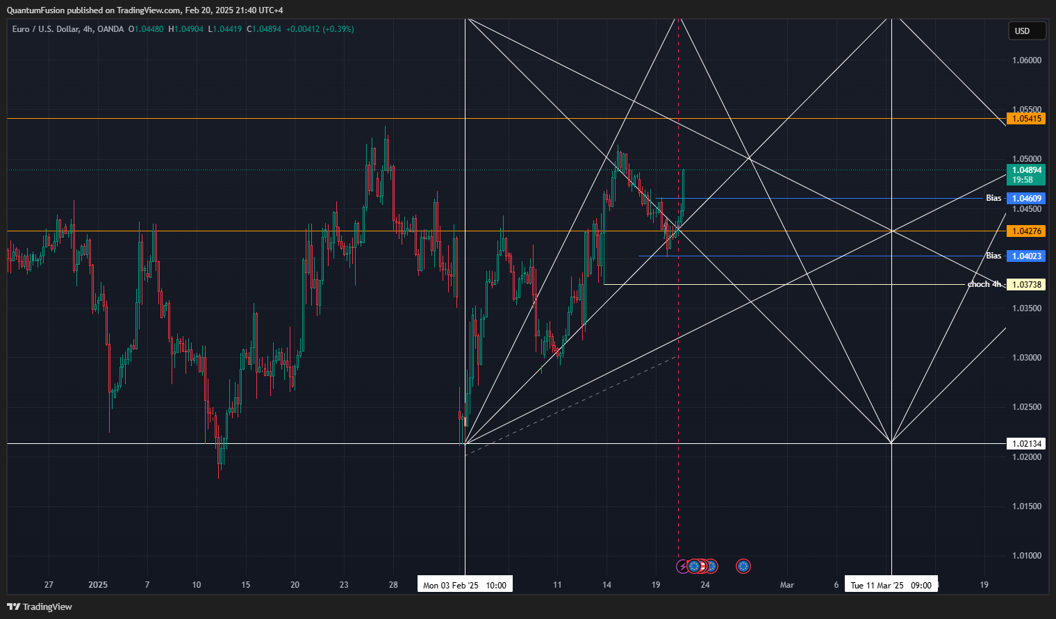 OANDA:EURUSD Chart Image by QuantumFusion