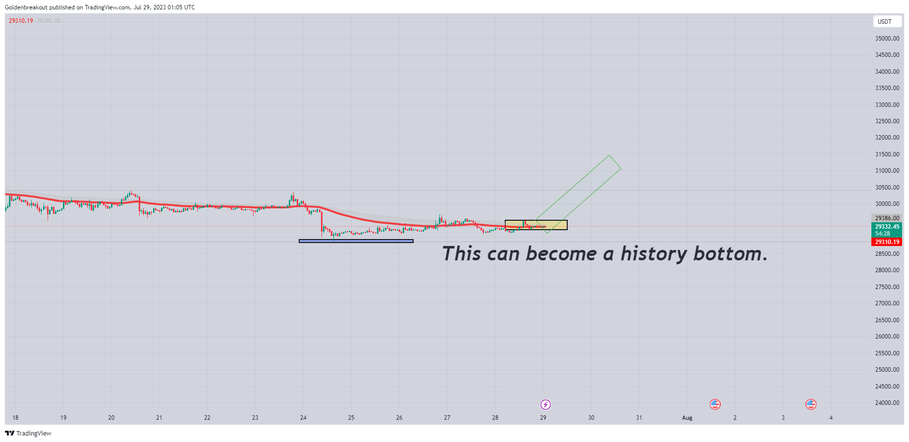 BINANCE:BTCUSDT Chart Image by Goldenbreakout