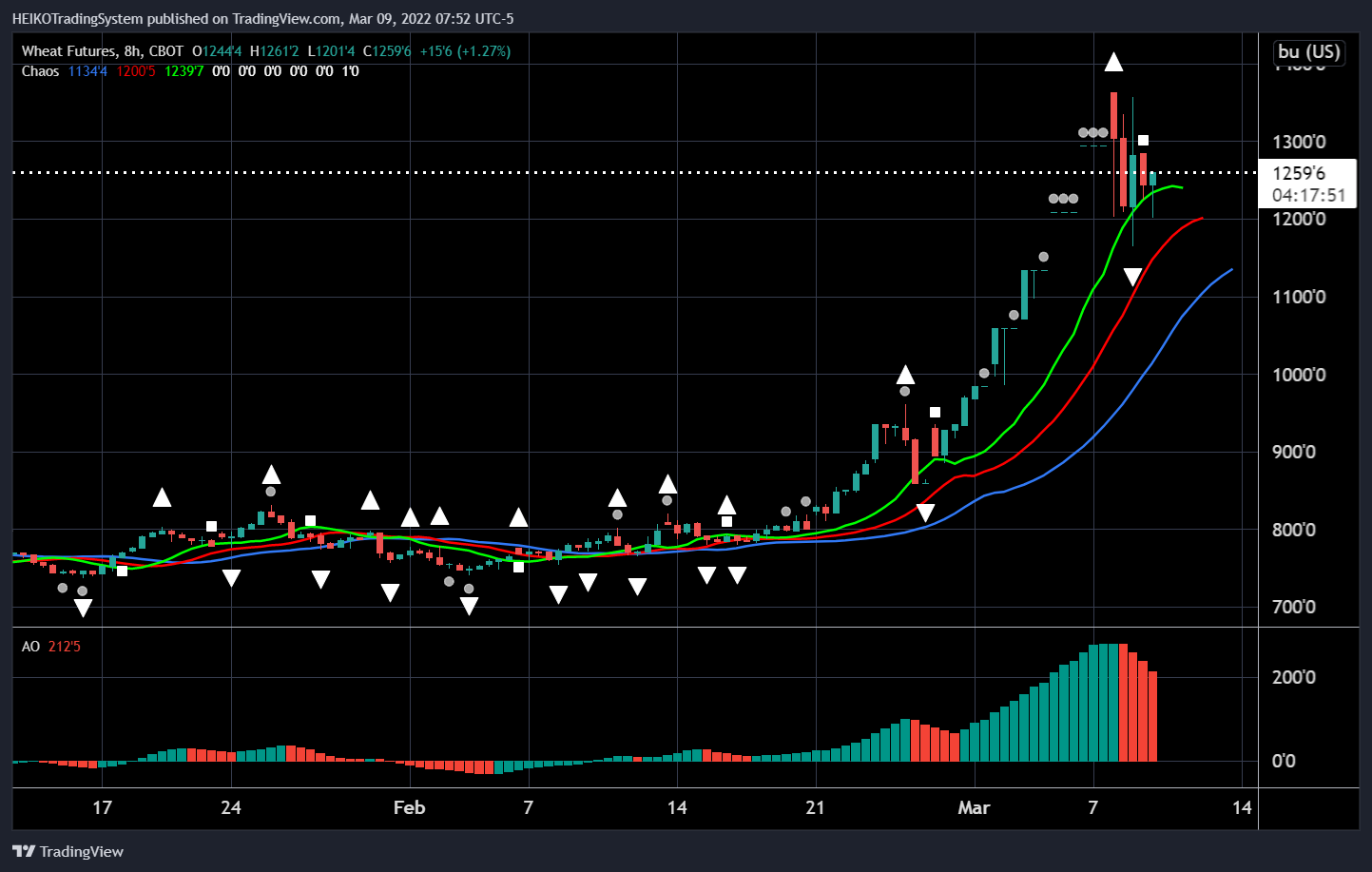 CBOT:ZW1! Chart Image by HEIKOTradingSystem