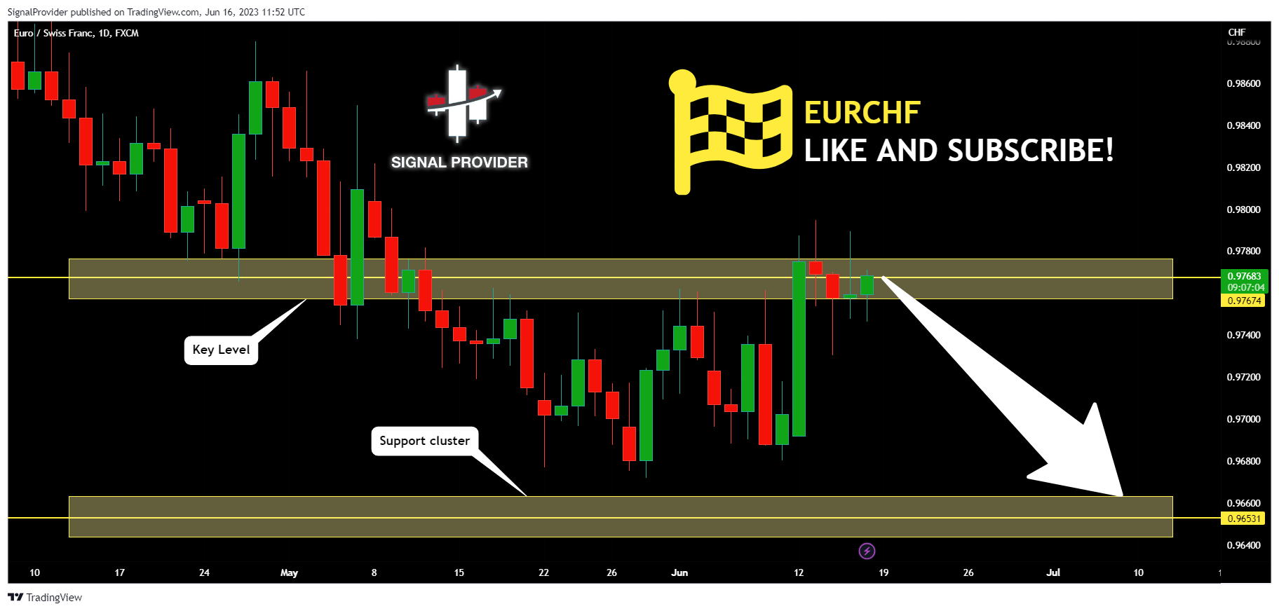 FX:EURCHF Chart Image by SignalProvider