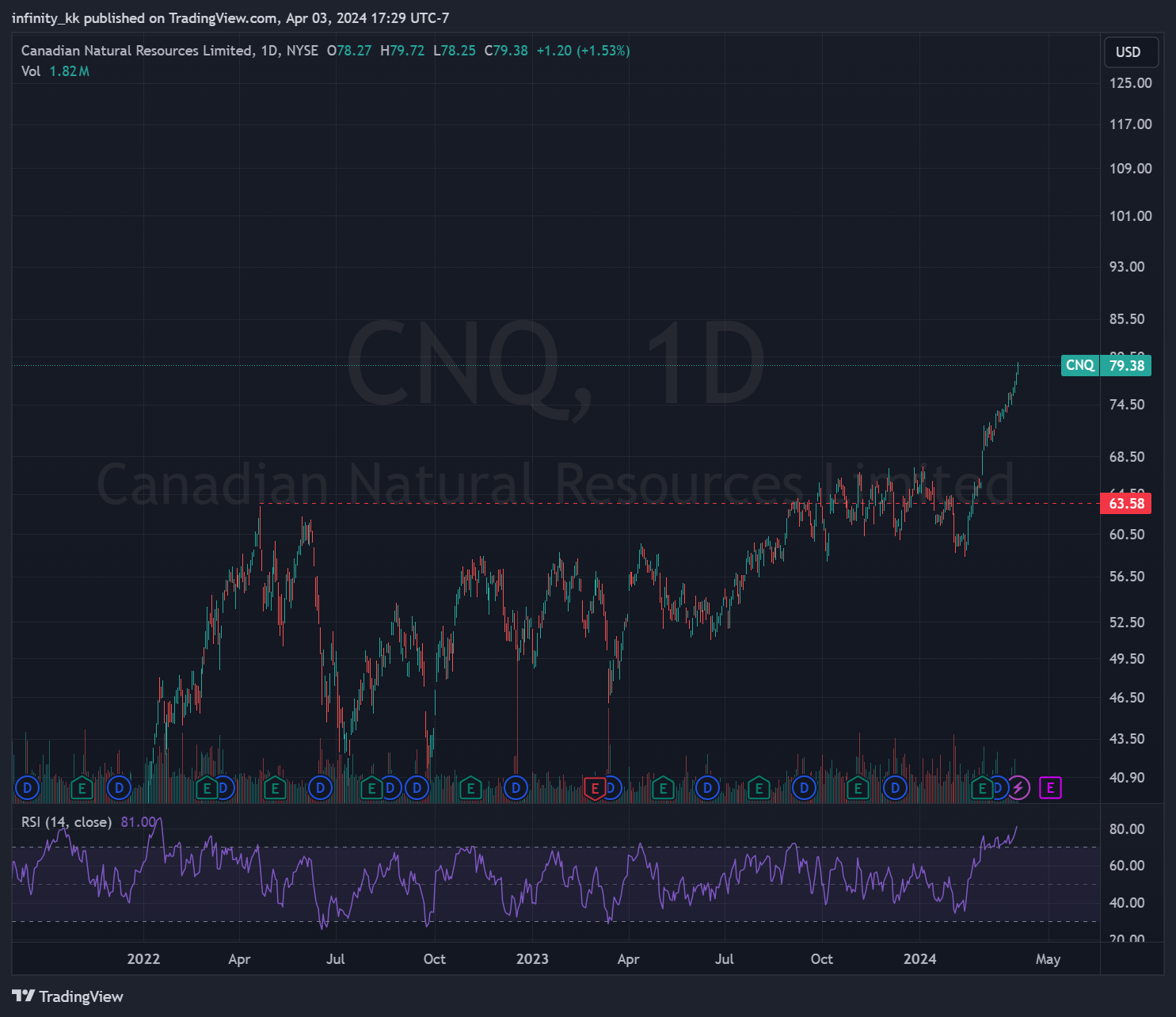 BATS:CNQ Chart Image by infinity_kk