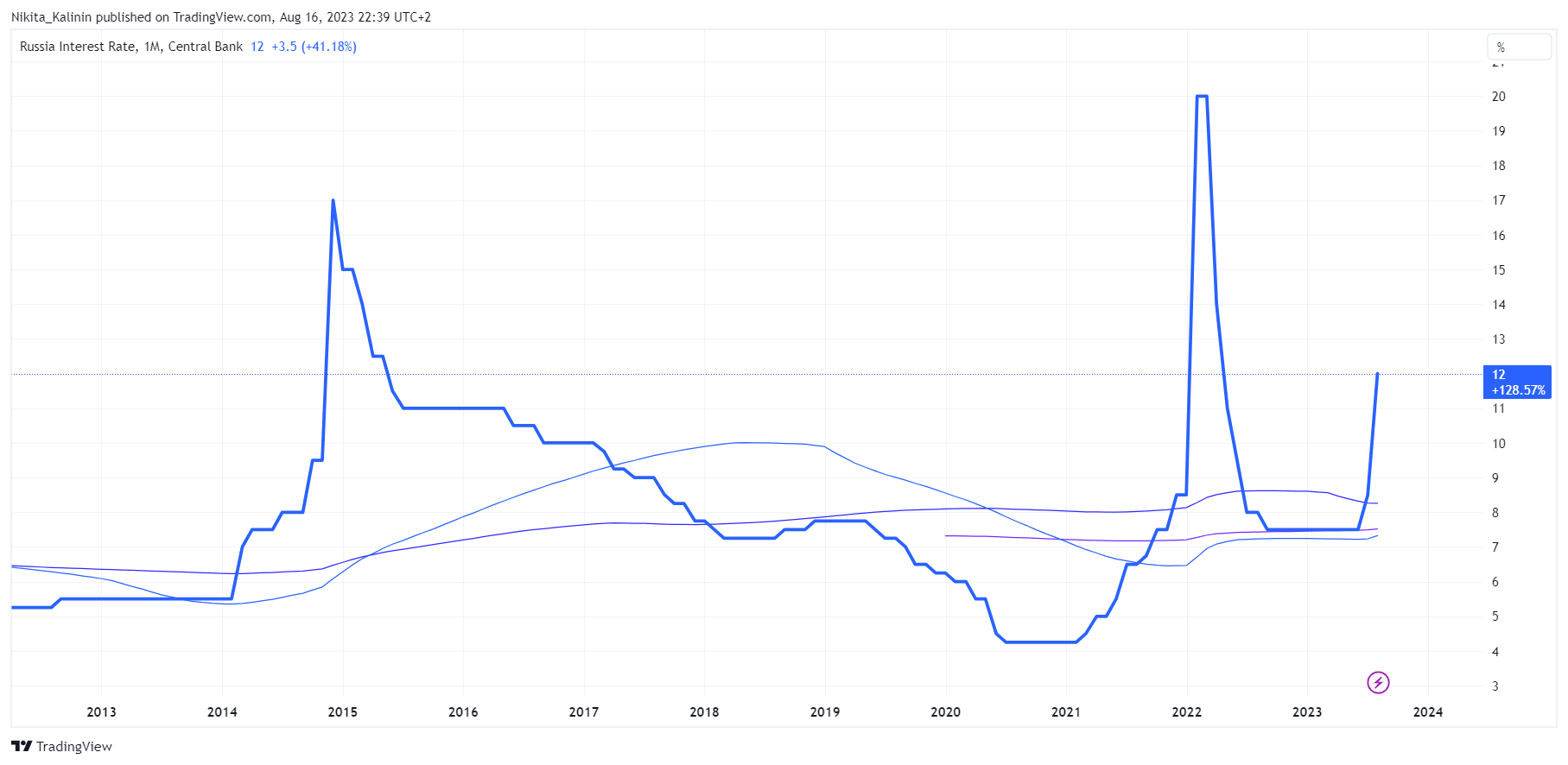 ECONOMICS:RUINTR Chart Image by Nikita_Kalinin