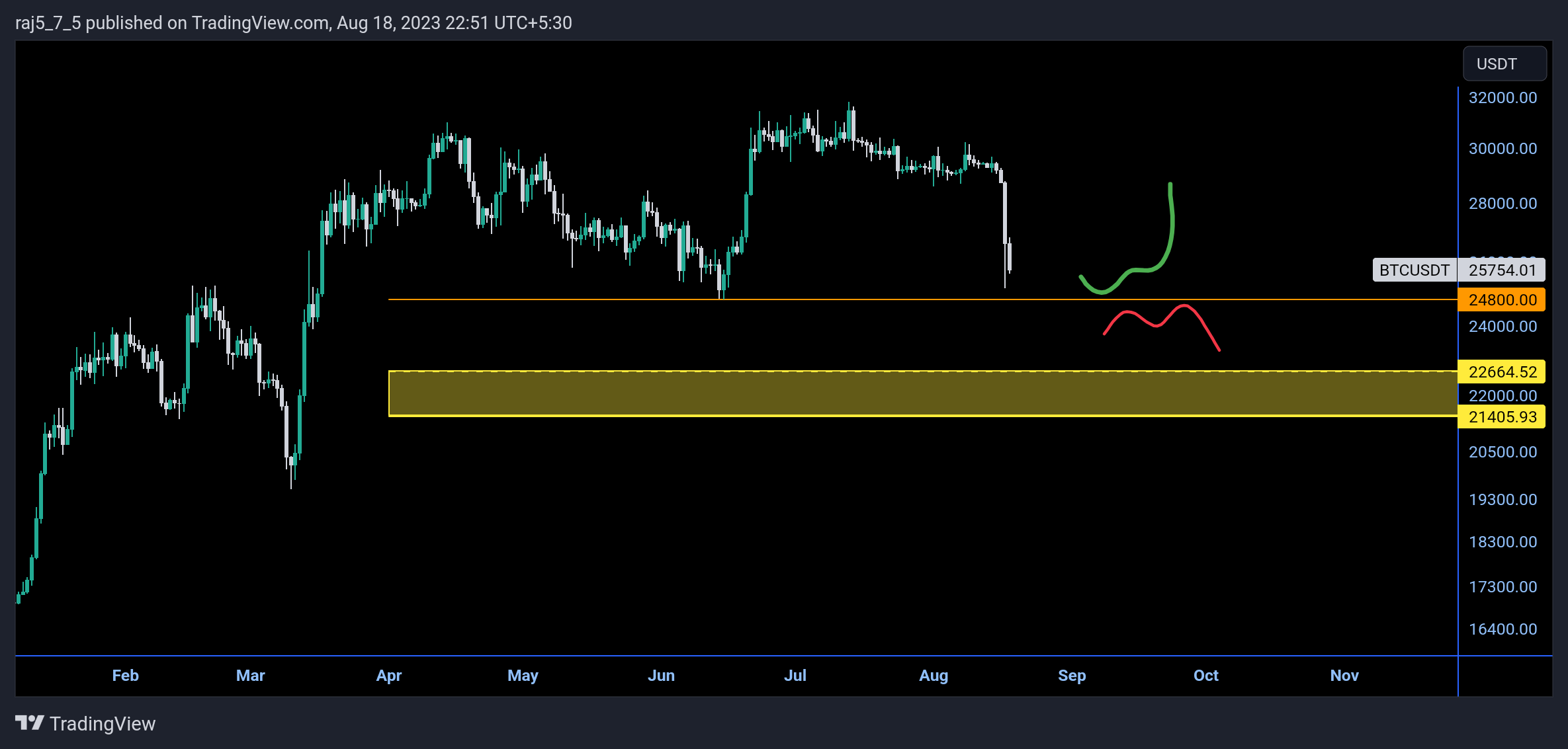 BINANCE:BTCUSDT Chart Image by raj5_7_5