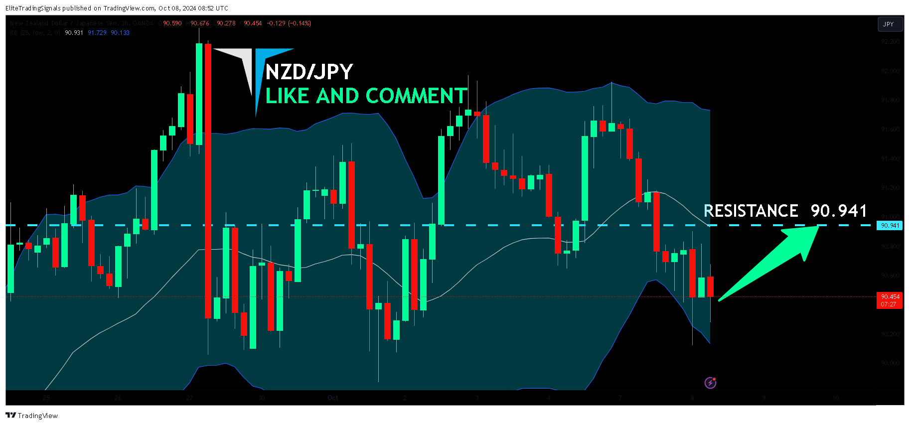 OANDA:NZDJPY Chart Image by EliteTradingSignals