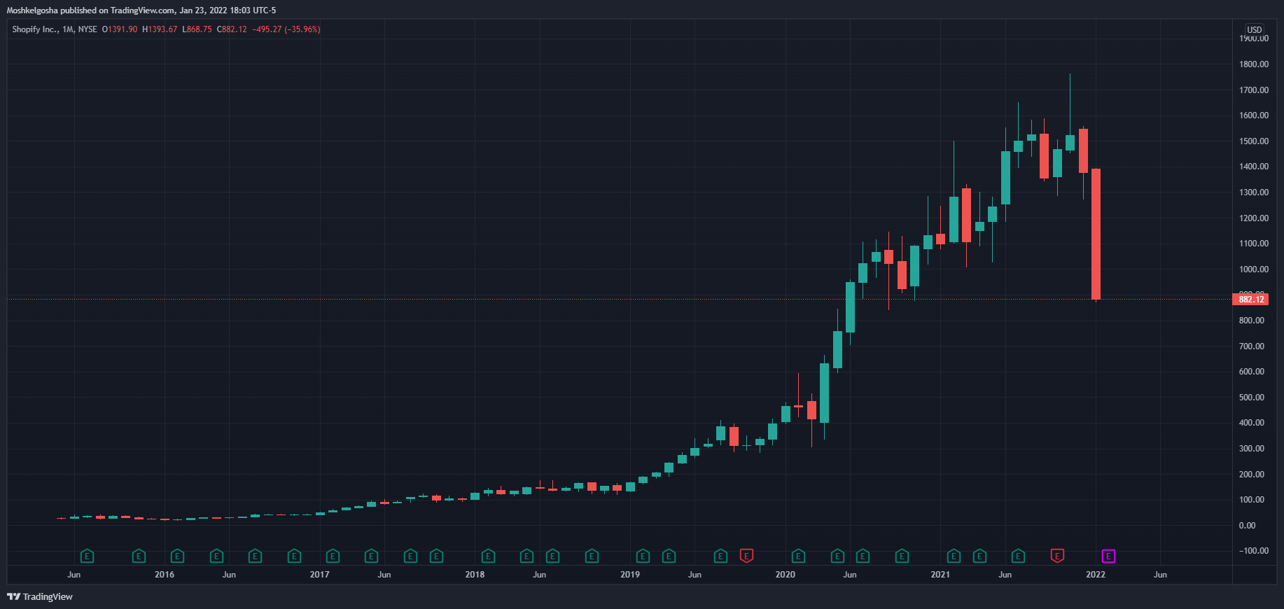 NYSE:SHOP Chart Image by Moshkelgosha
