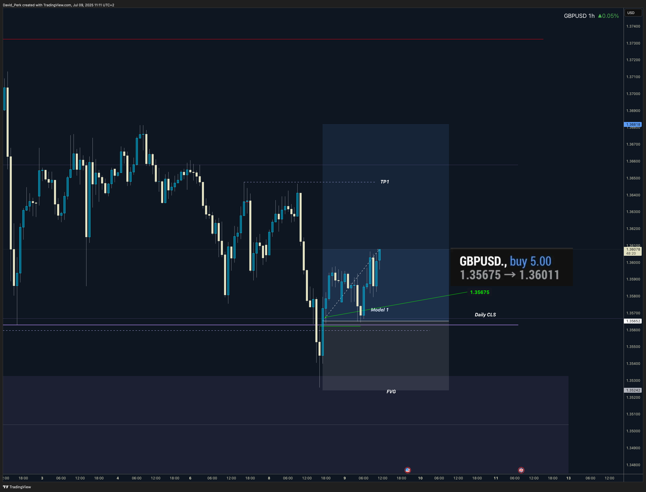 IBKR:GBPUSD Chart Image by David_Perk