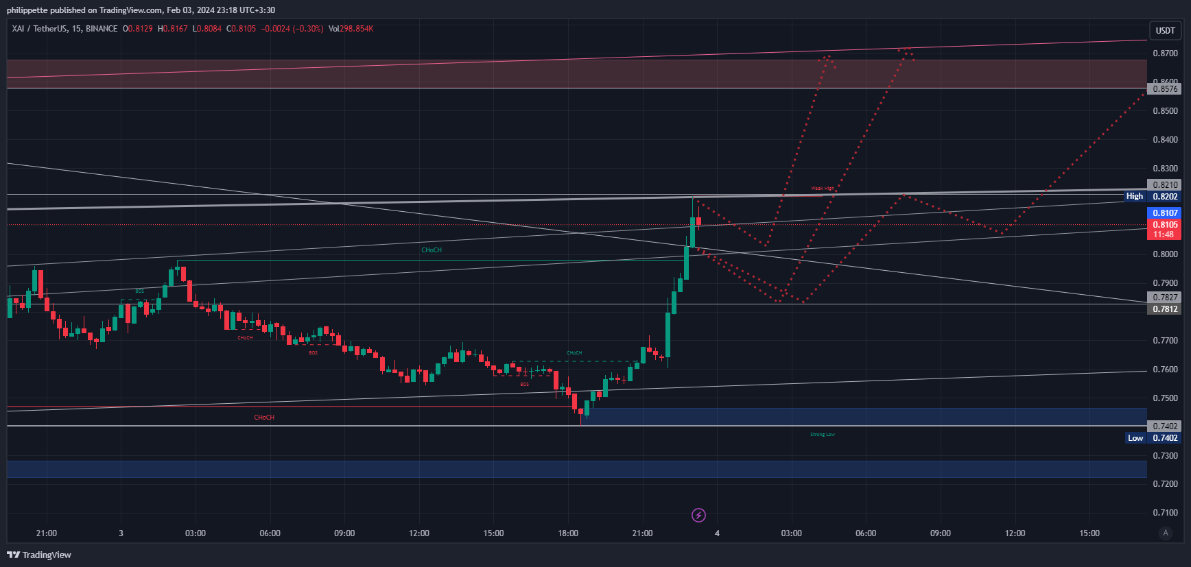 BINANCE:XAIUSDT Chart Image by Aleks_Great