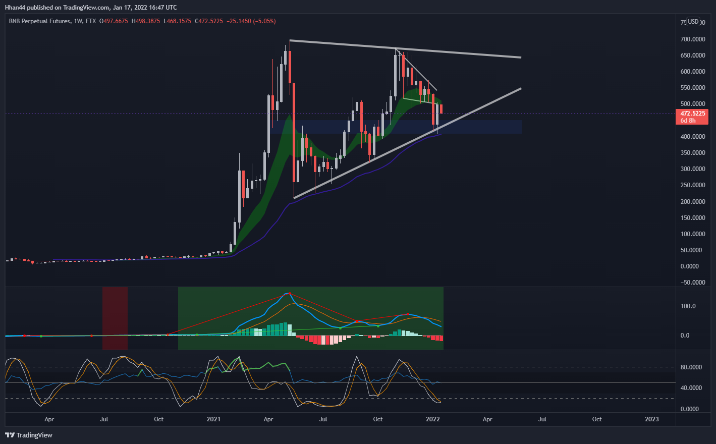 FTX:BNBPERP Chart Image by Hhan44