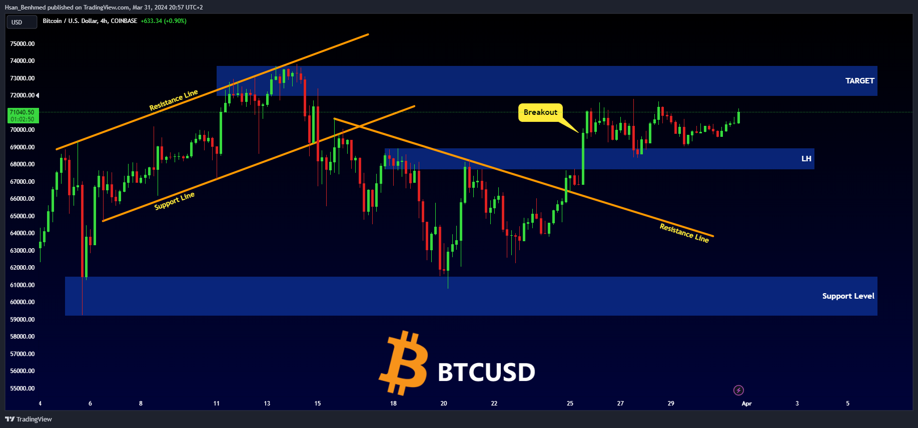 COINBASE:BTCUSD Chart Image by Hsan_Benhmed