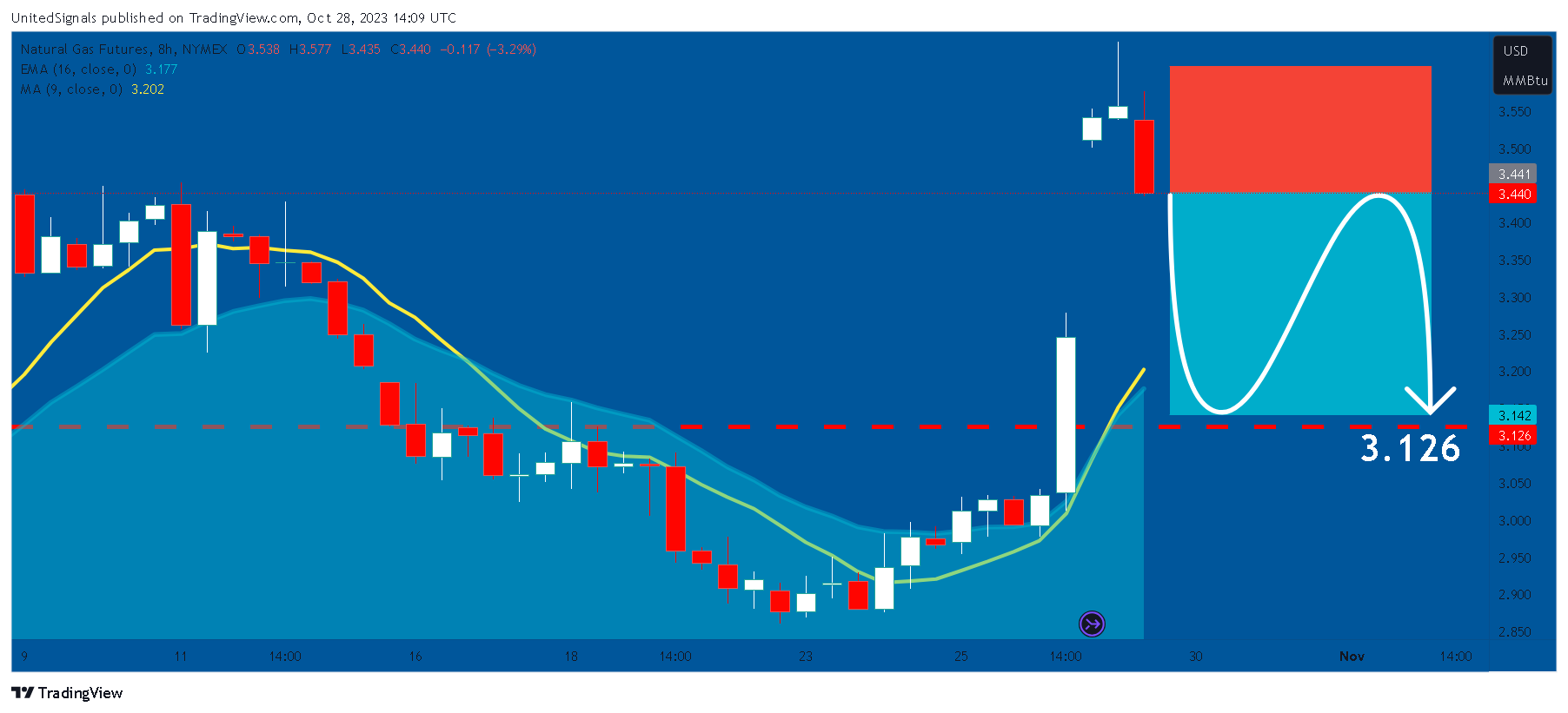 NYMEX_DL:NG1! Chart Image by UnitedSignals