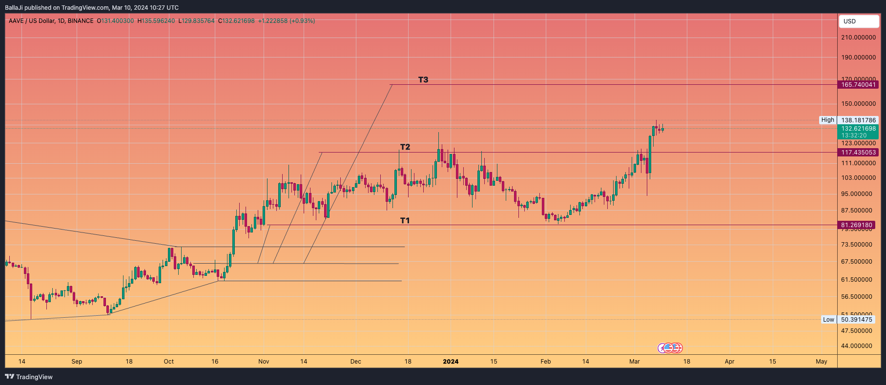 BINANCE:AAVEUSD Chart Image by BallaJi