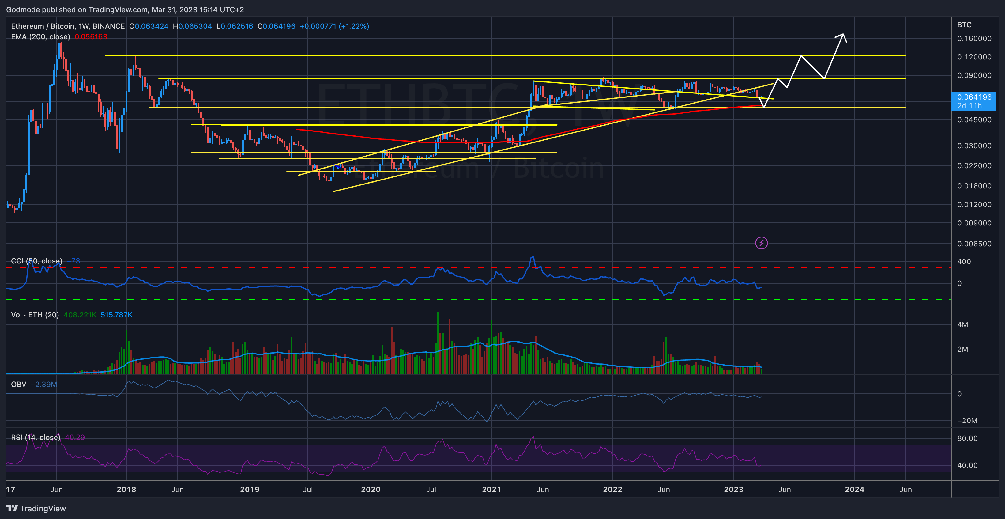 BINANCE:ETHBTC Chart Image by Godmode